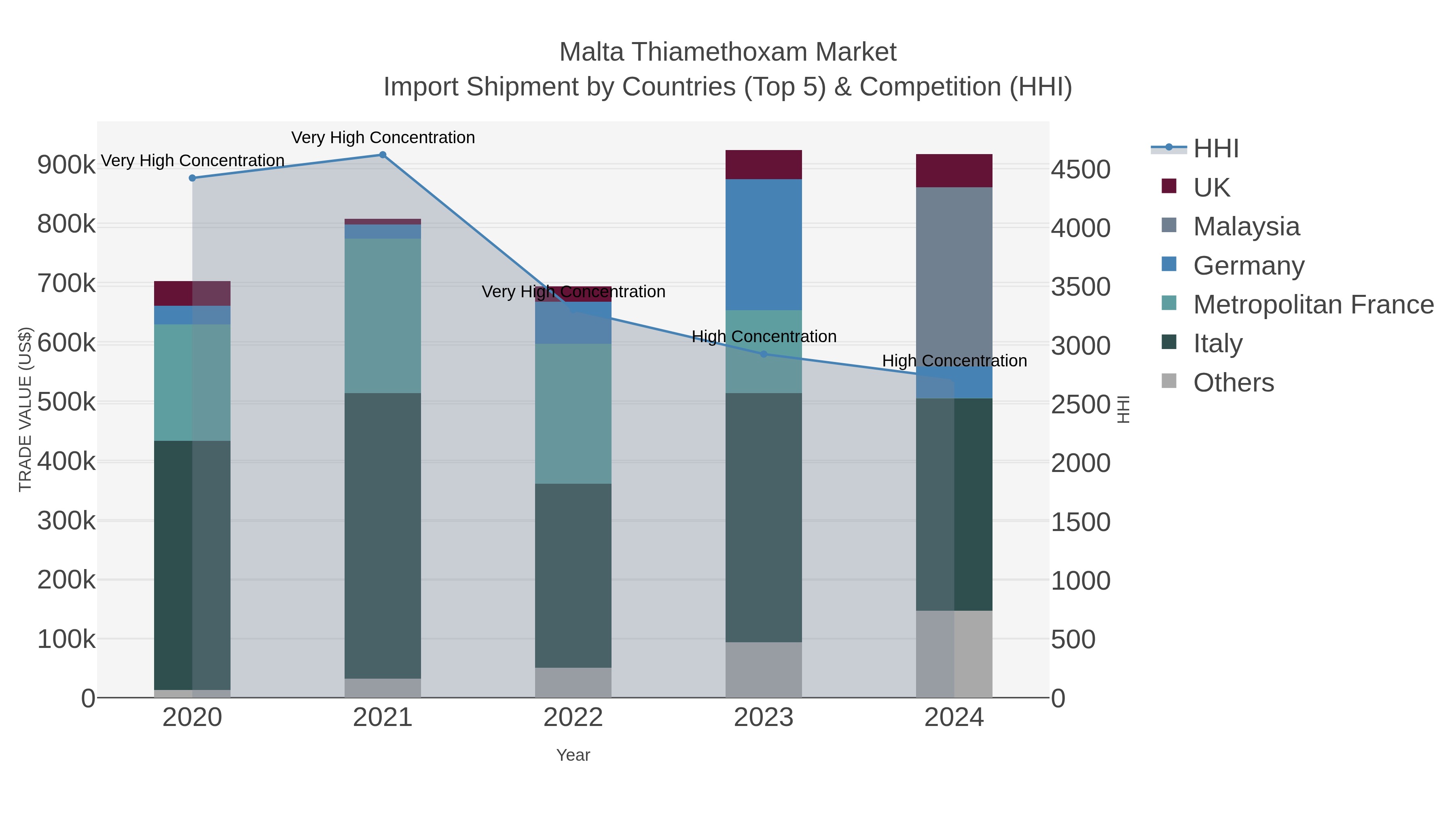 Malta Thiamethoxam Market Import Shipment by Countries (Top 5) & Competition (HHI)
