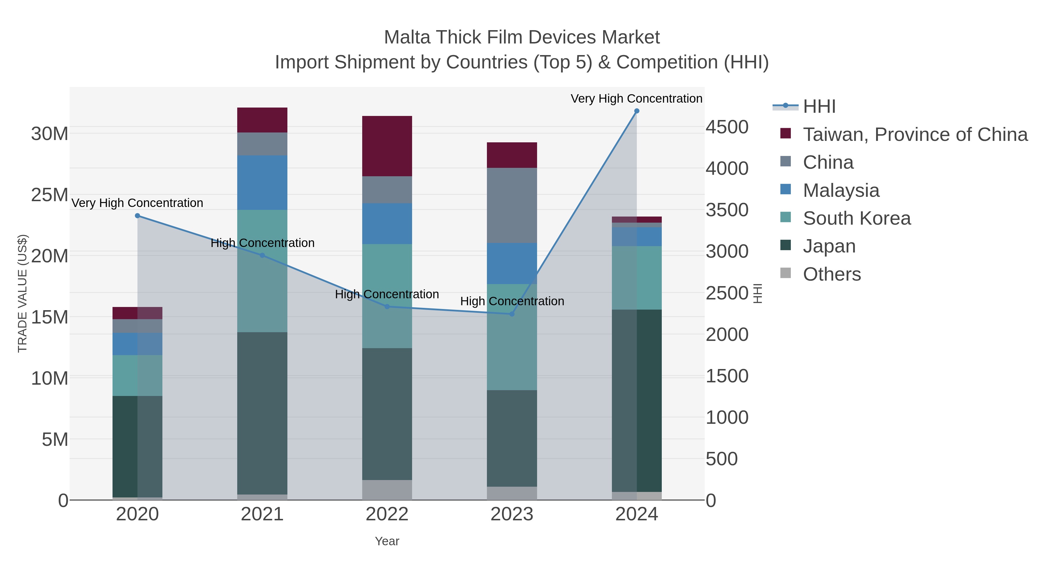 Malta Thick Film Devices Market Import Shipment by Countries (Top 5) & Competition (HHI)