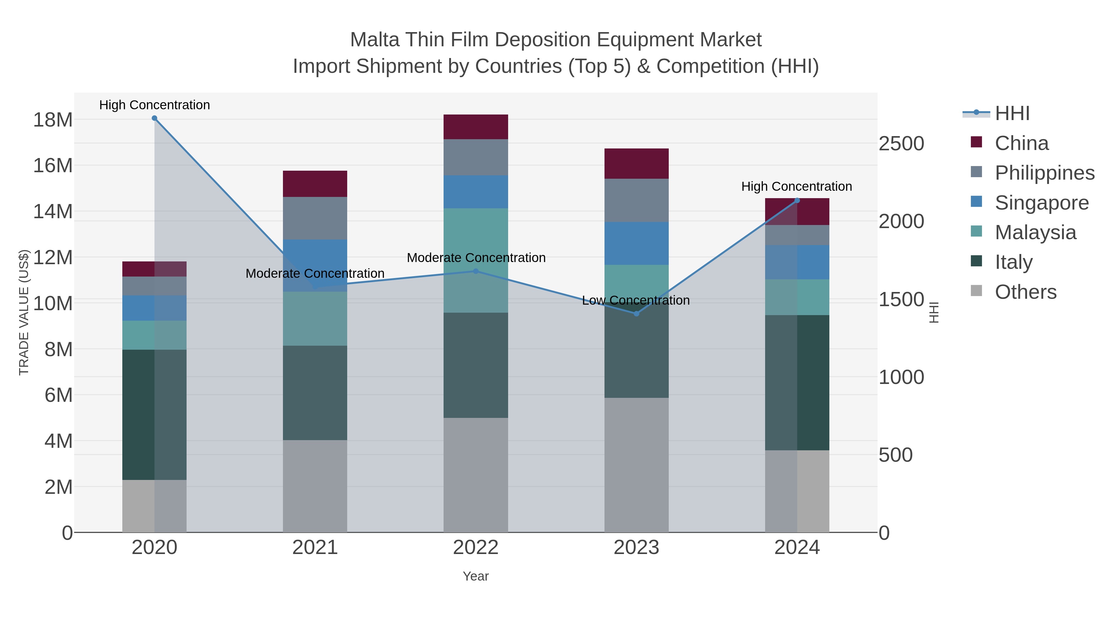 Malta Thin Film Deposition Equipment Market Import Shipment by Countries (Top 5) & Competition (HHI)