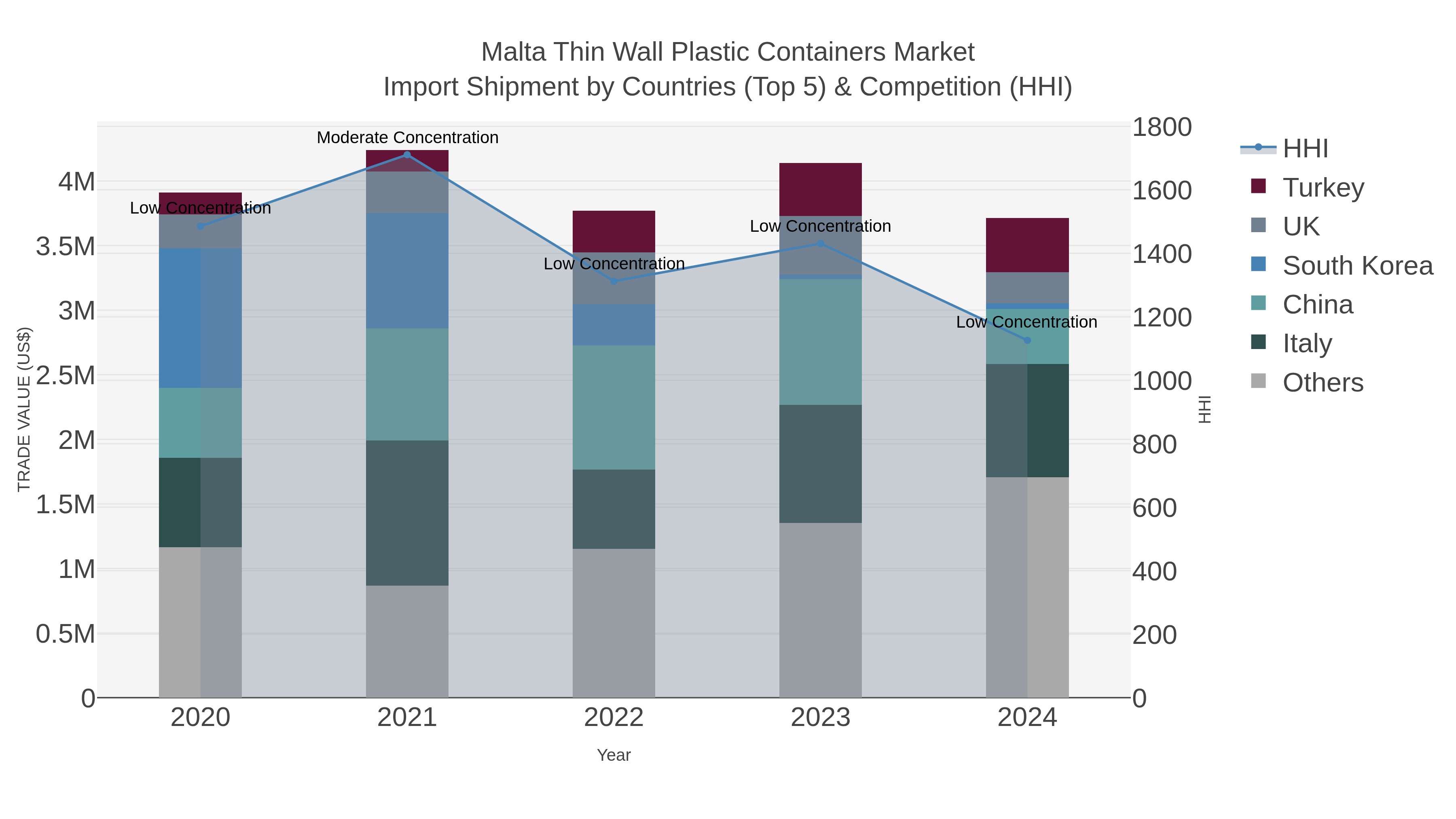 Malta Thin Wall Plastic Containers Market Import Shipment by Countries (Top 5) & Competition (HHI)