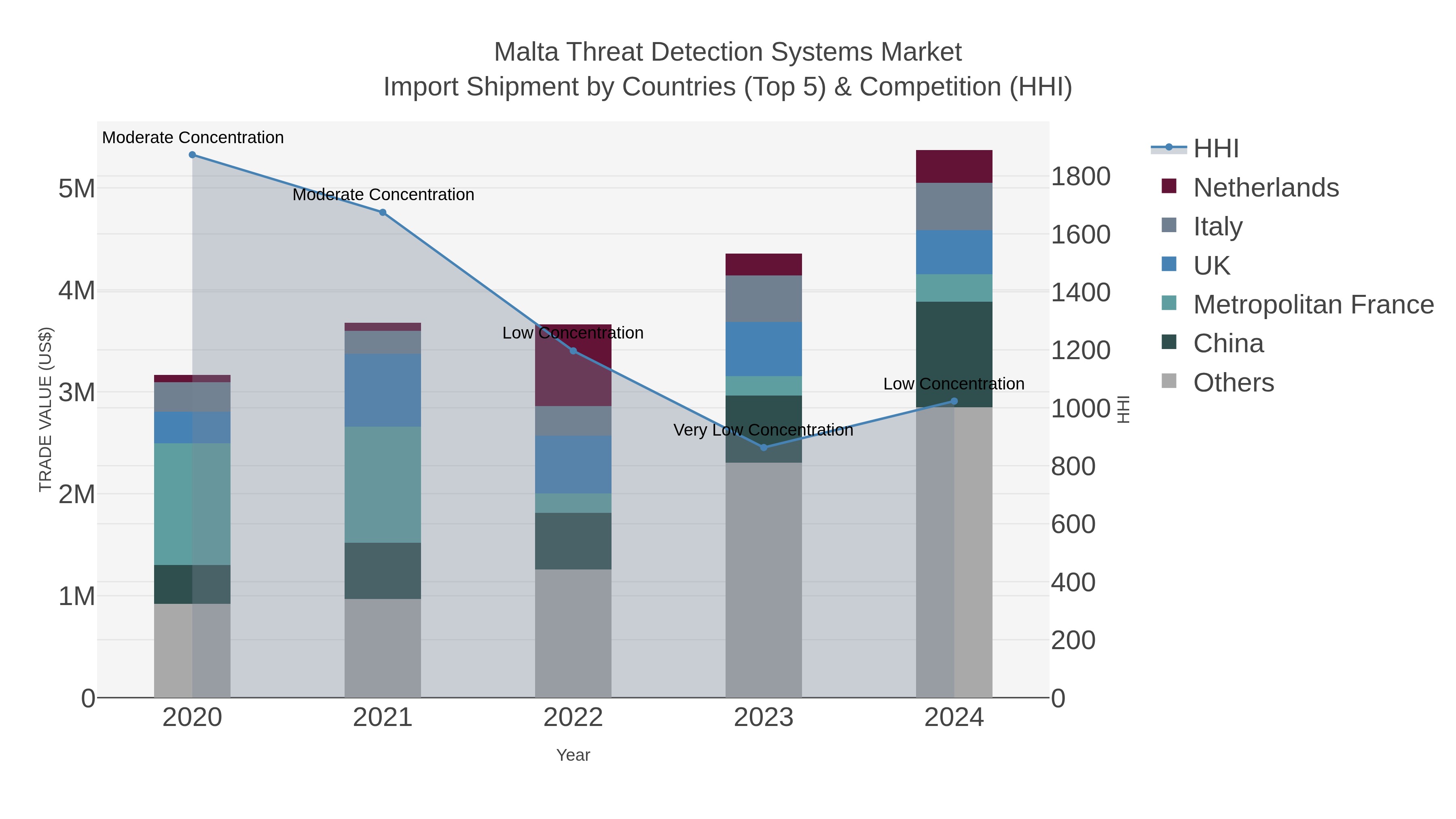 Malta Threat Detection Systems Market Import Shipment by Countries (Top 5) & Competition (HHI)