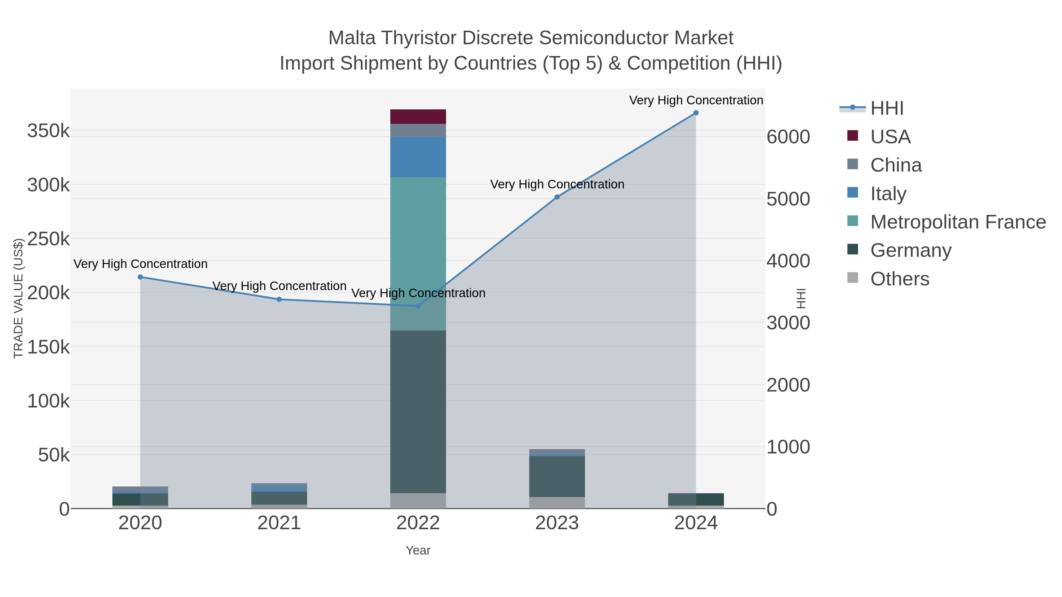 Malta Thyristor Discrete Semiconductor Market Import Shipment by Countries (Top 5) & Competition (HHI)