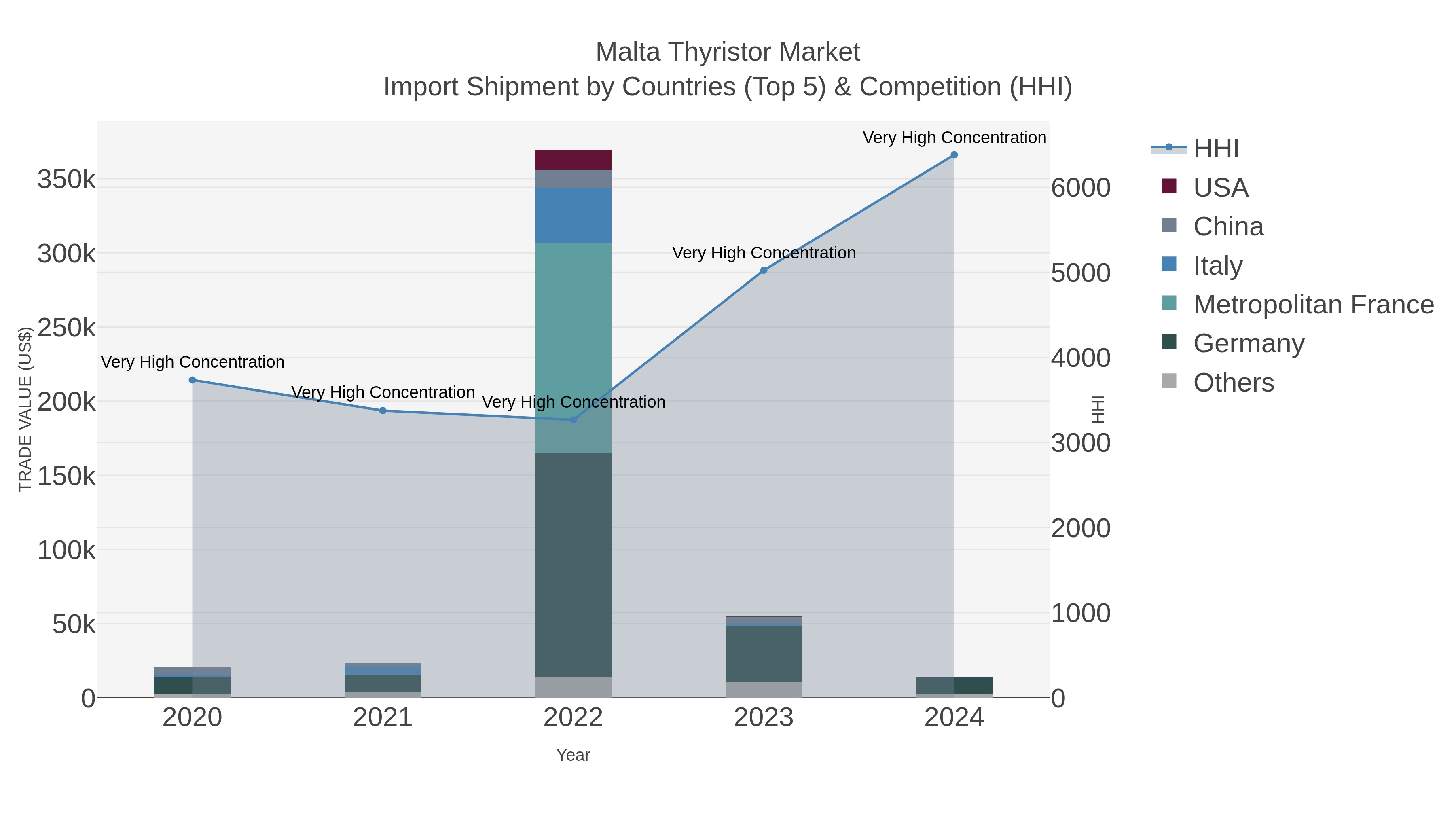 Malta Thyristor Market Import Shipment by Countries (Top 5) & Competition (HHI)