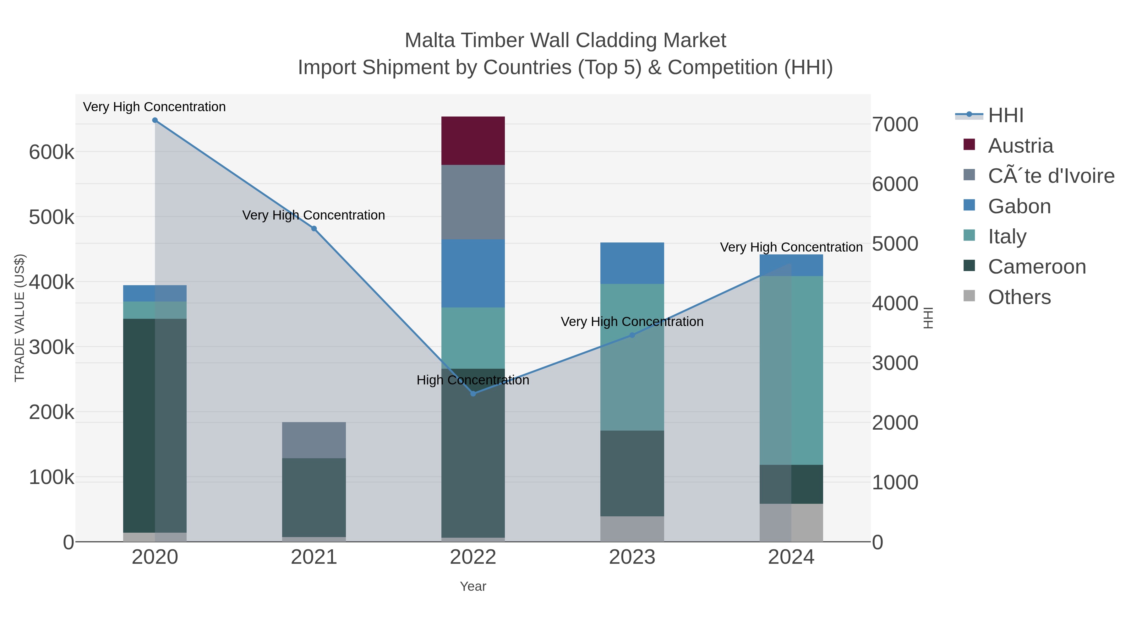 Malta Timber Wall Cladding Market Import Shipment by Countries (Top 5) & Competition (HHI)