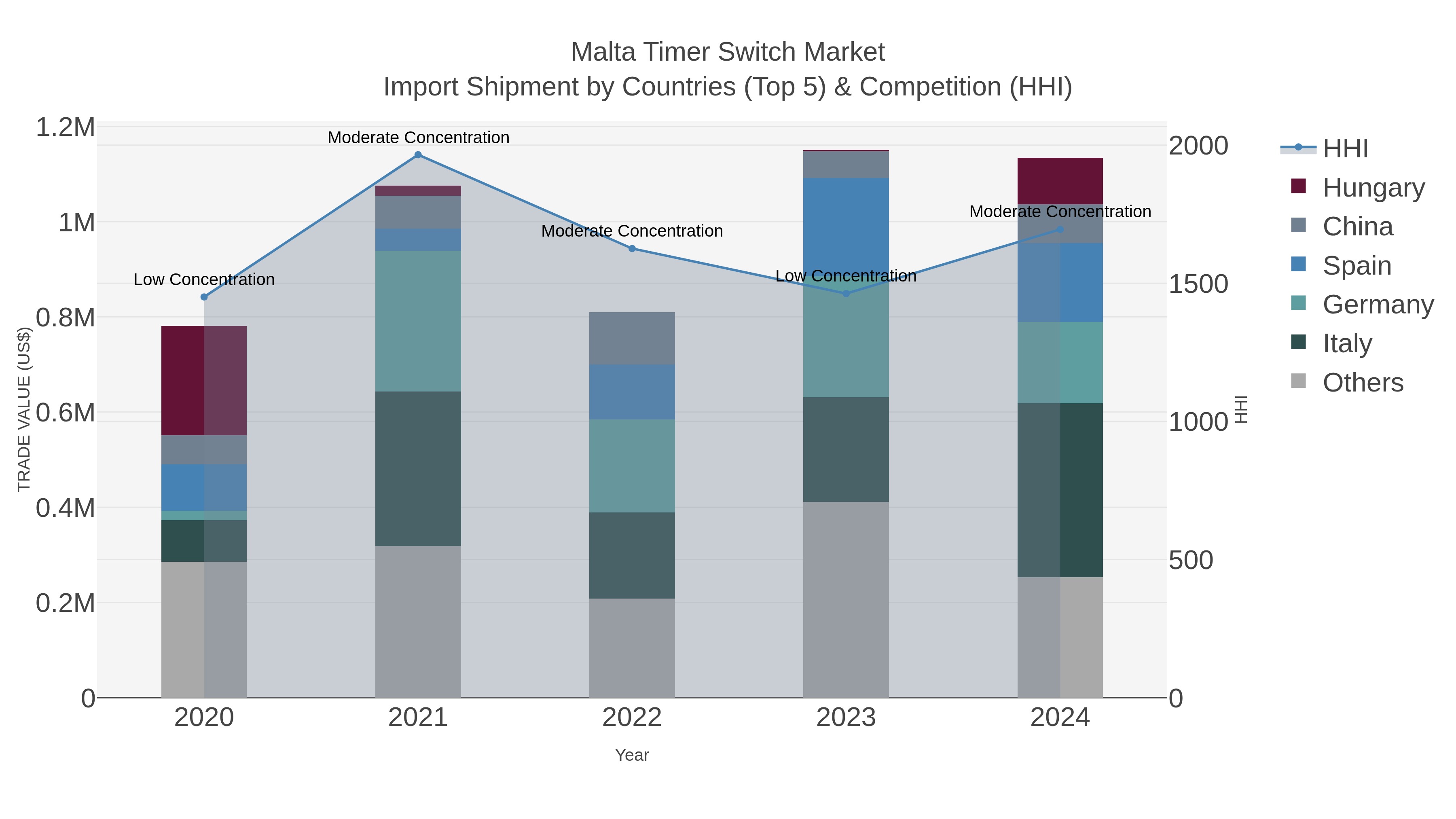 Malta Timer Switch Market Import Shipment by Countries (Top 5) & Competition (HHI)