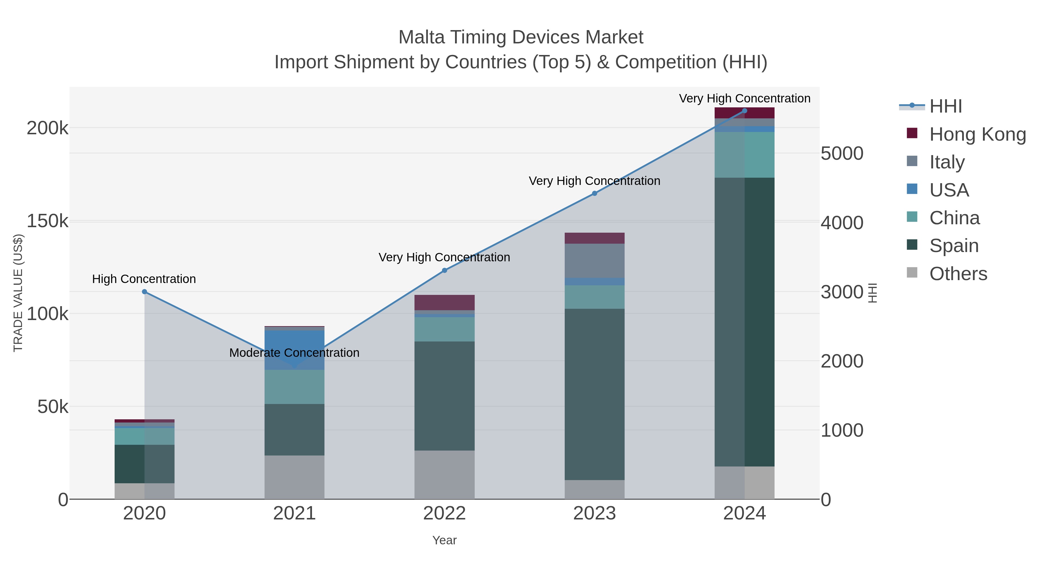 Malta Timing Devices Market Import Shipment by Countries (Top 5) & Competition (HHI)