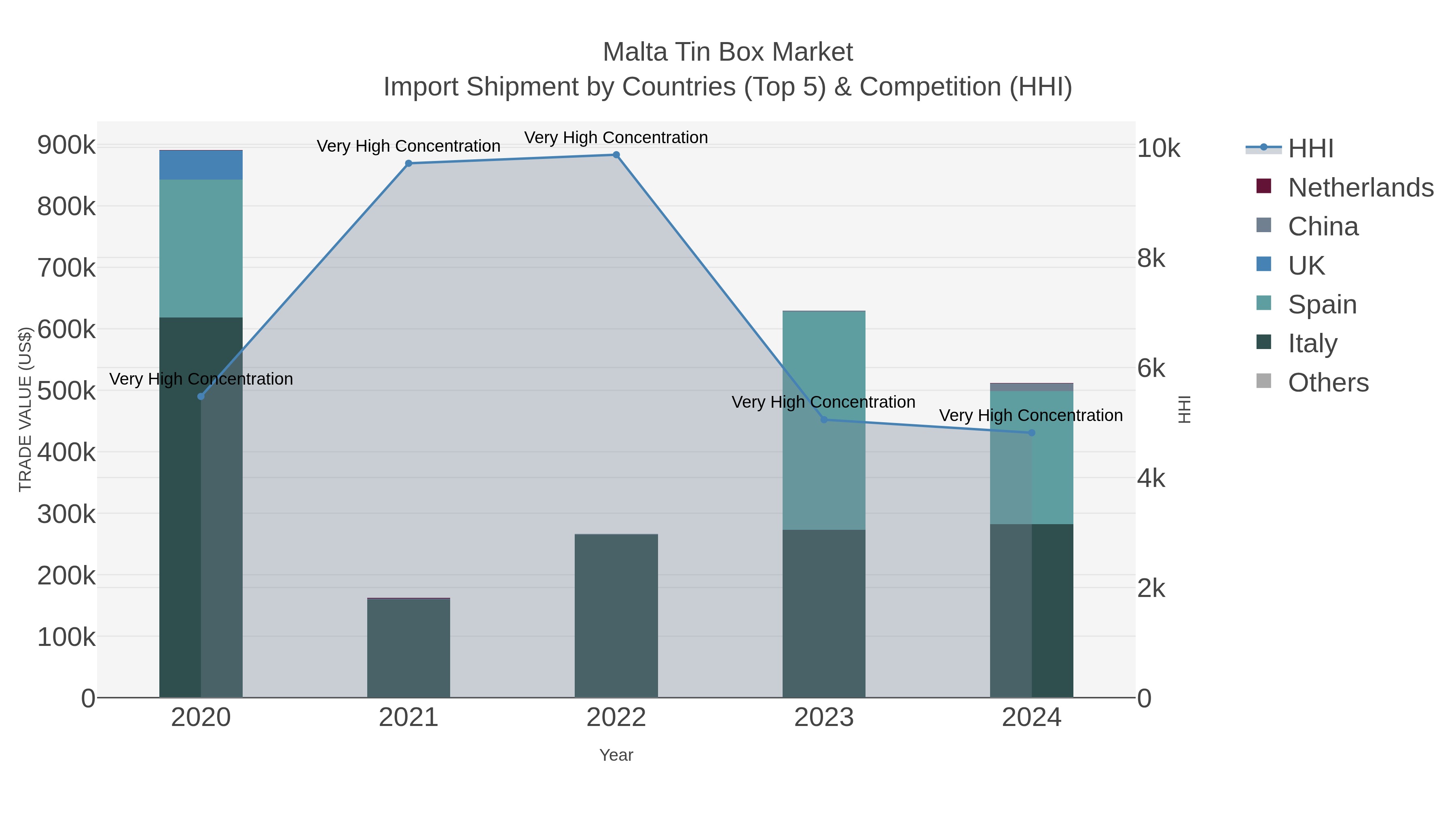 Malta Tin Box Market Import Shipment by Countries (Top 5) & Competition (HHI)