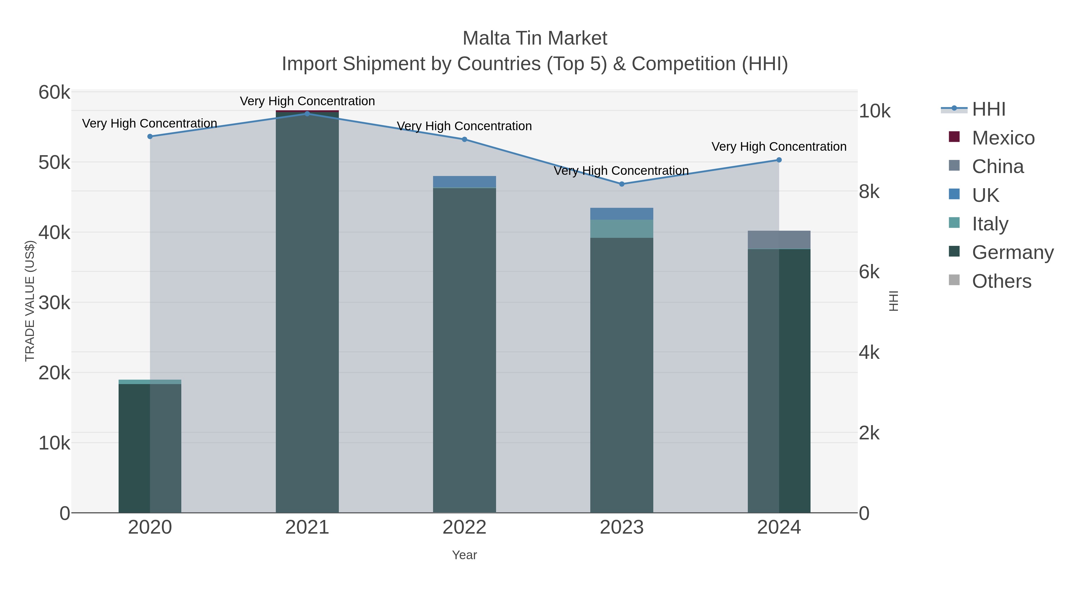 Malta Tin Market Import Shipment by Countries (Top 5) & Competition (HHI)