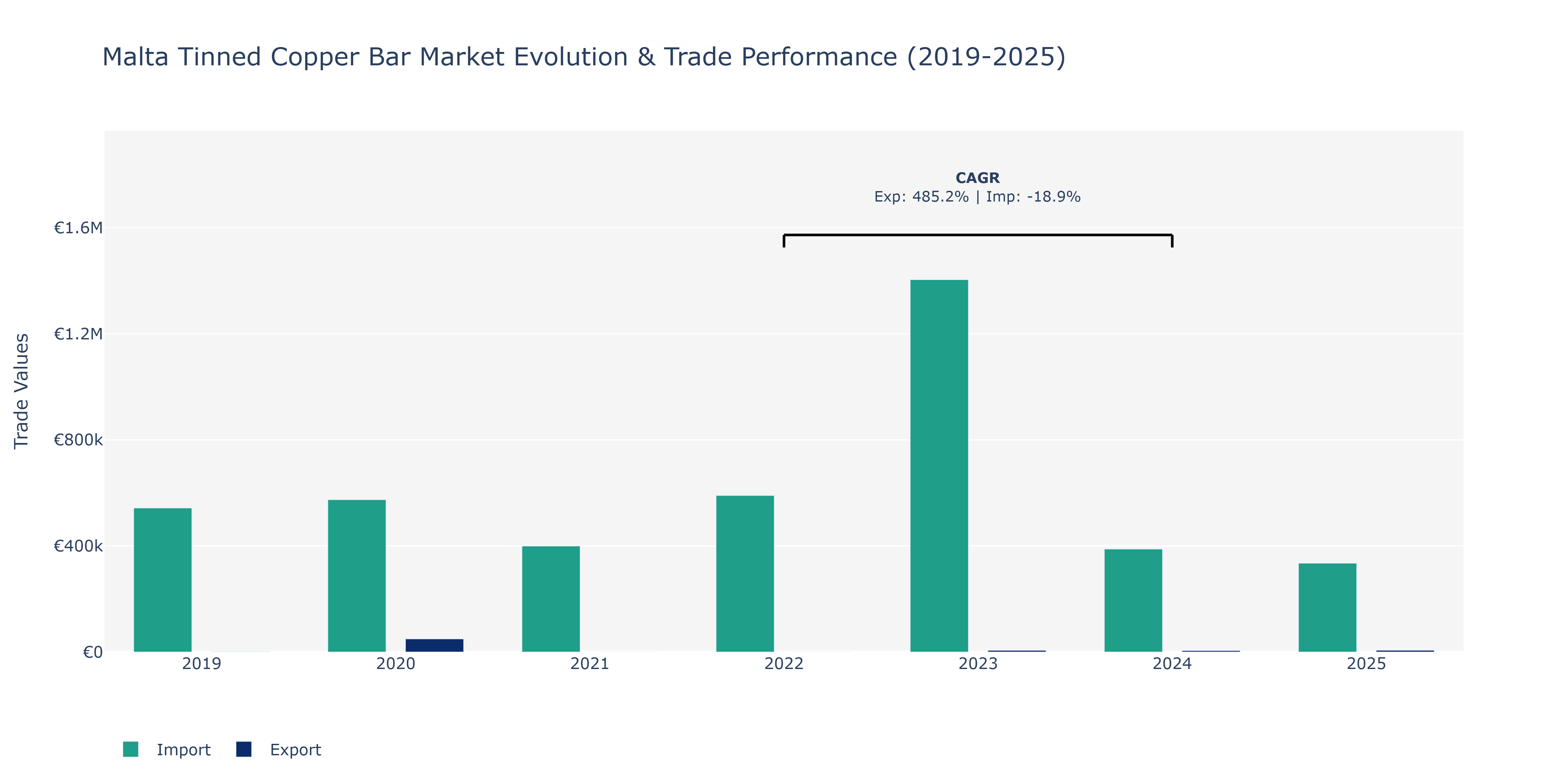 Malta Tinned Copper Bar Market: Production & Trade Performance (2019-2025)