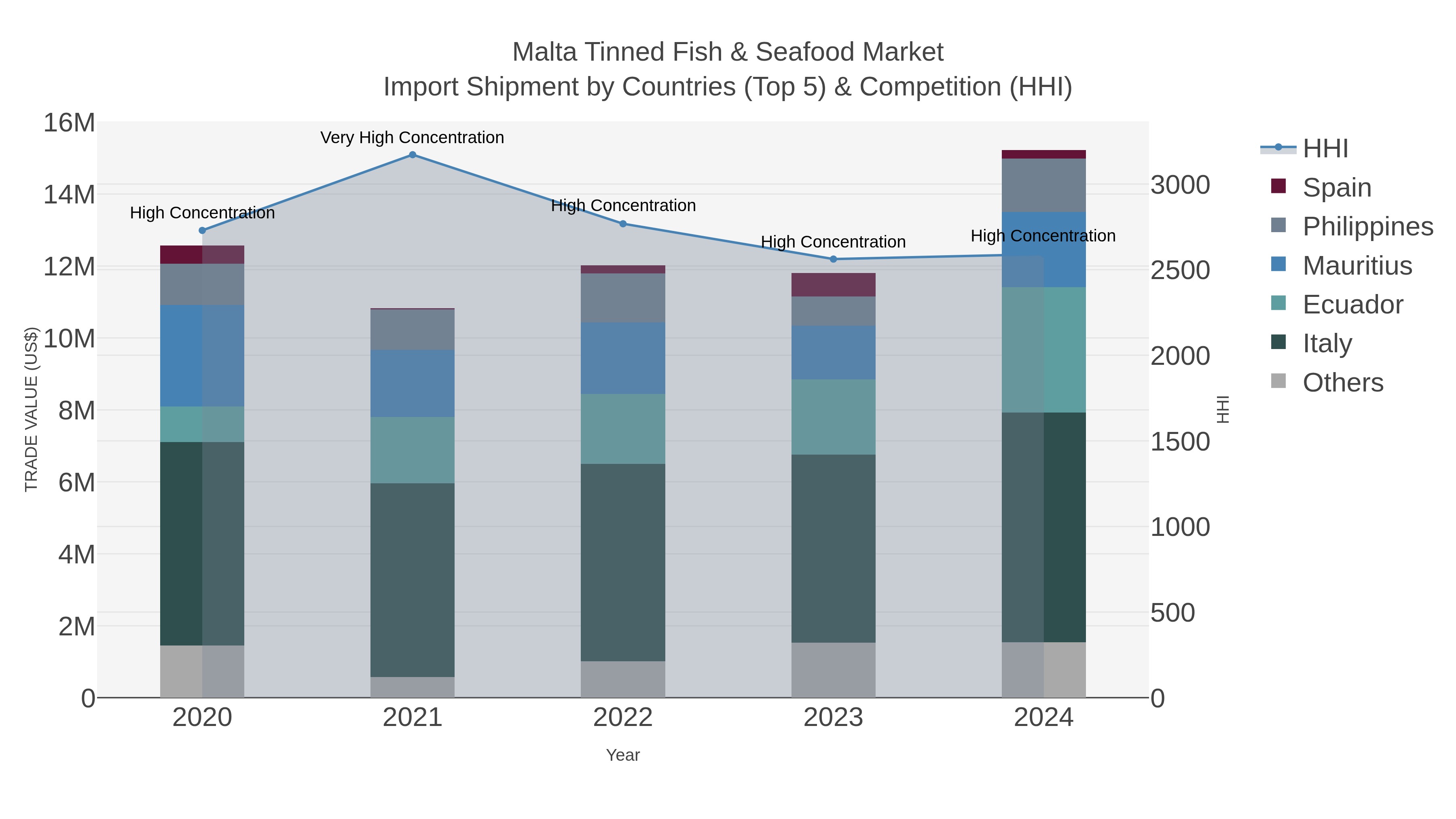 Malta Tinned Fish & Seafood Market Import Shipment by Countries (Top 5) & Competition (HHI)
