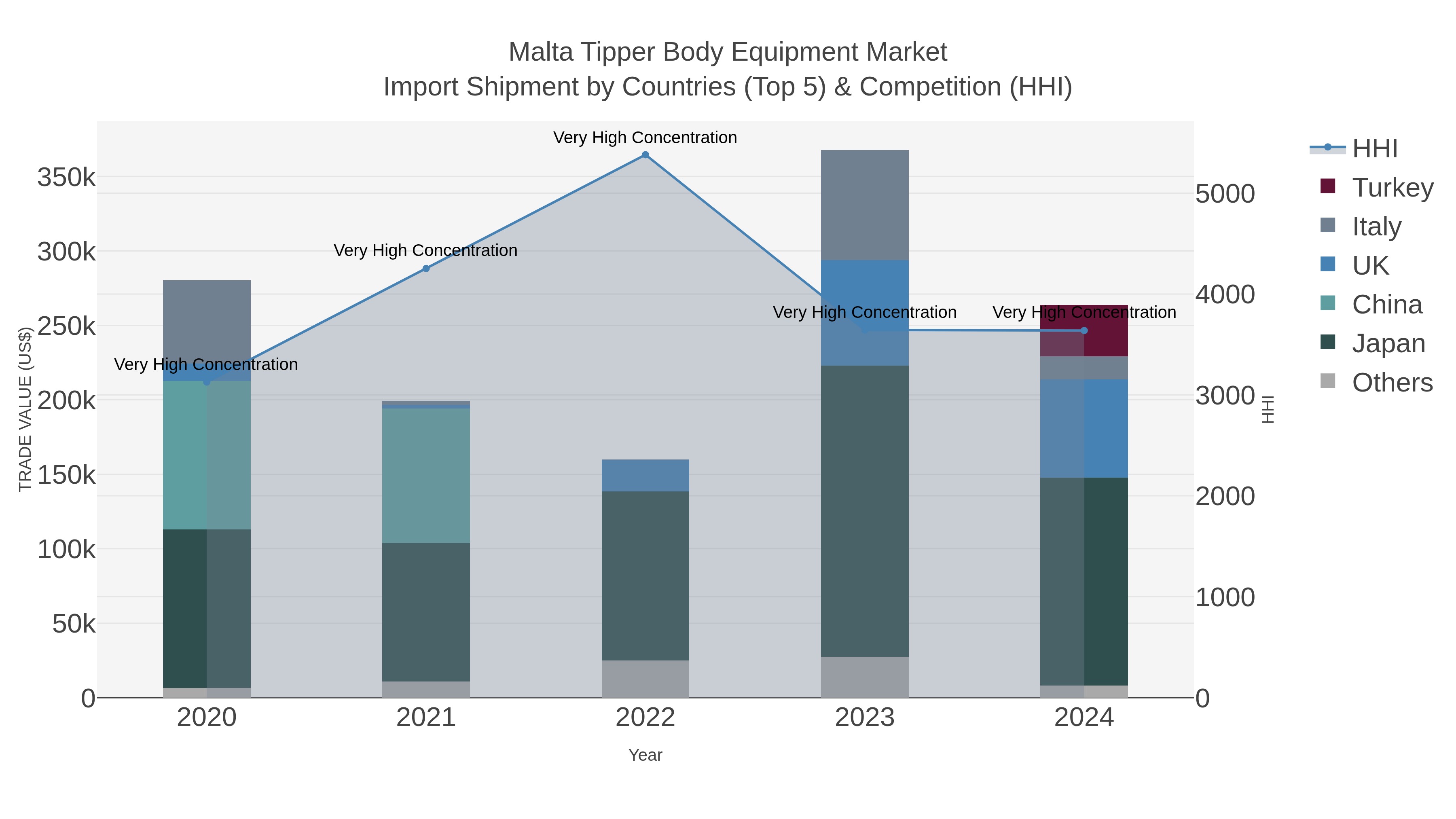 Malta Tipper Body Equipment Market Import Shipment by Countries (Top 5) & Competition (HHI)