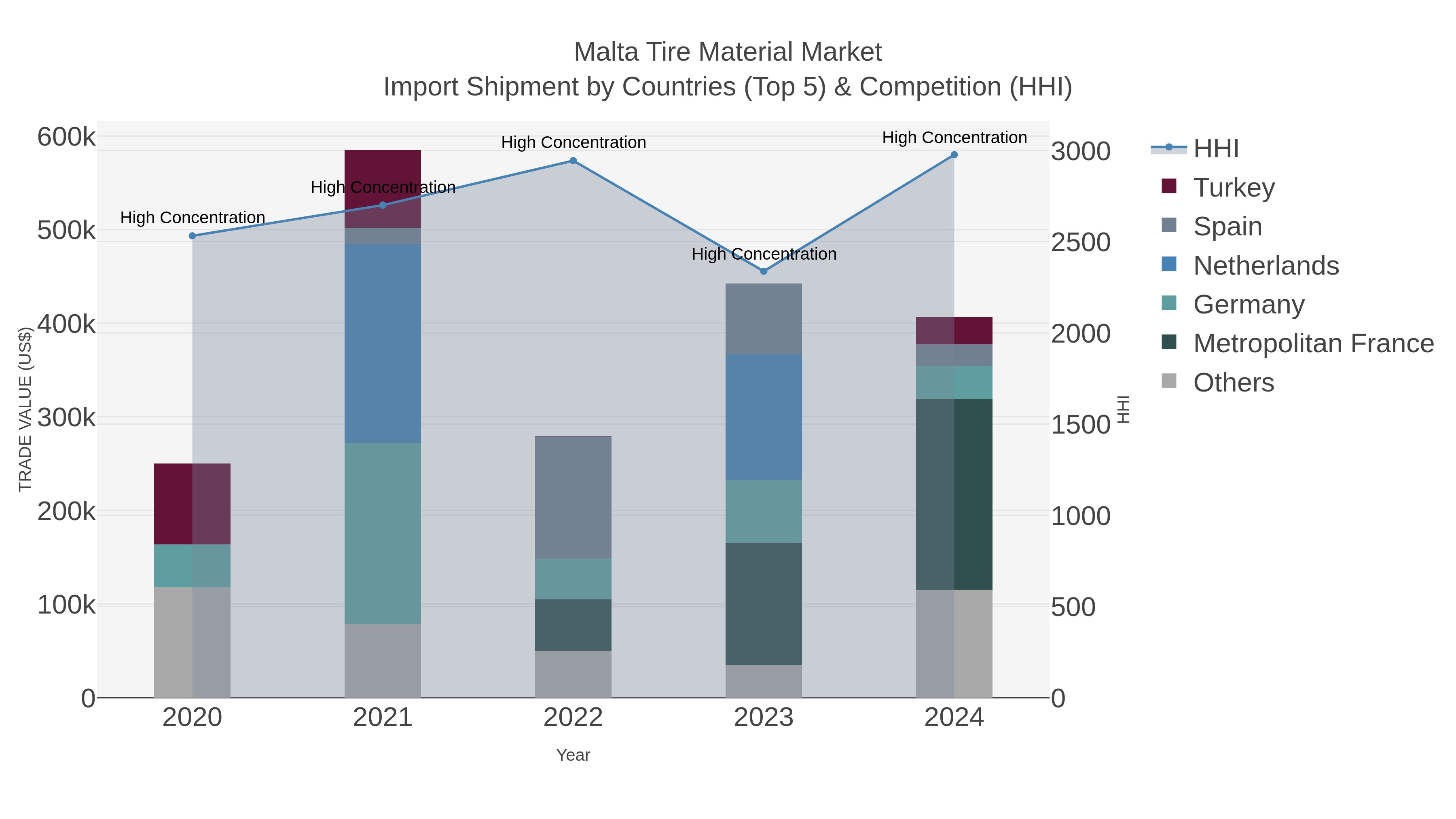 Malta Tire Material Market Import Shipment by Countries (Top 5) & Competition (HHI)