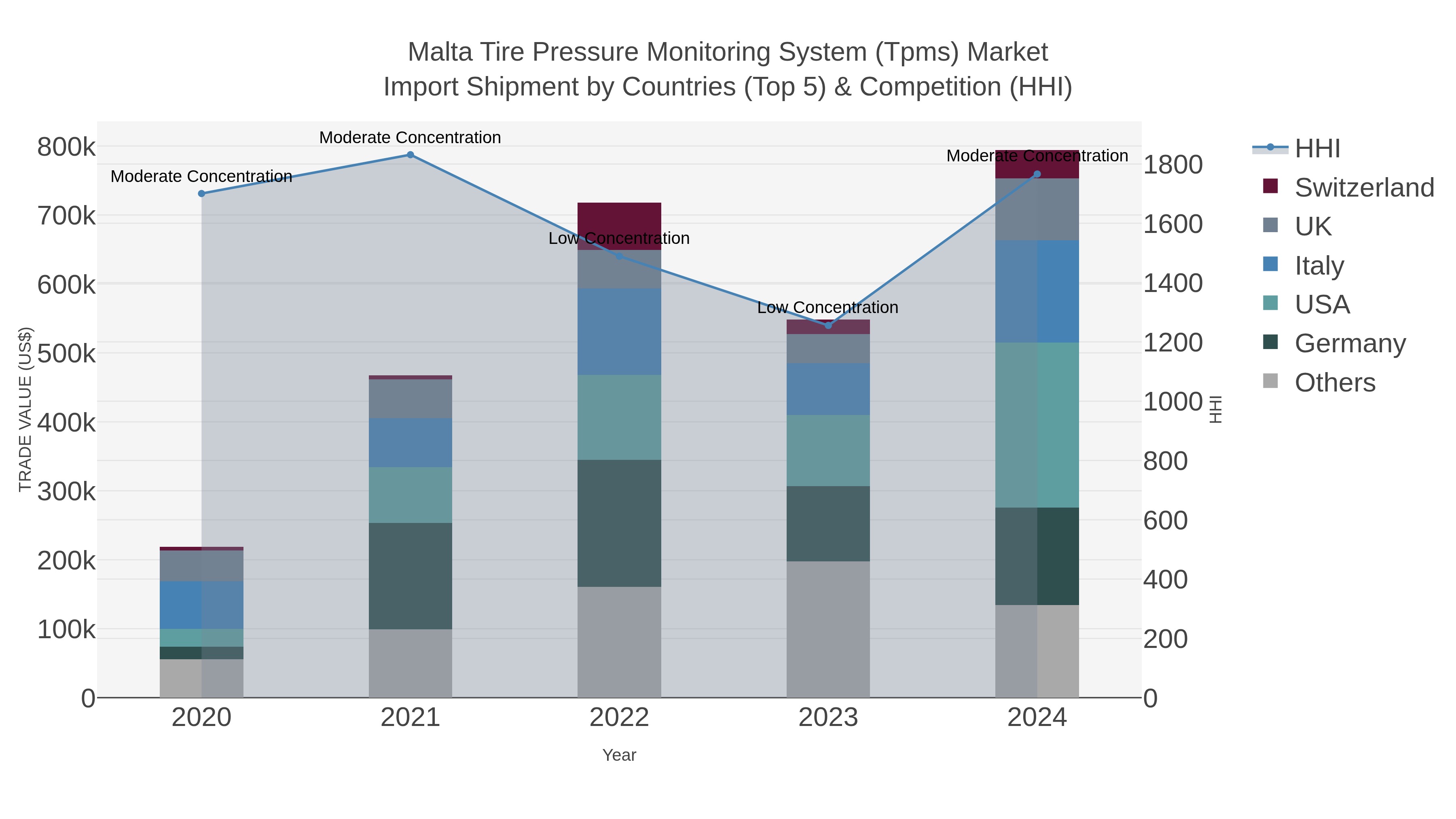Malta Tire Pressure Monitoring System (tpms) Market Import Shipment by Countries (Top 5) & Competition (HHI)