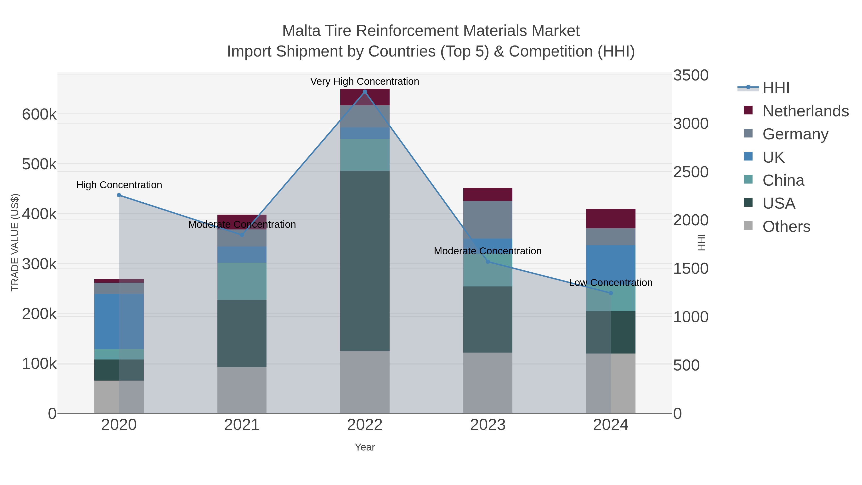 Malta Tire Reinforcement Materials Market Import Shipment by Countries (Top 5) & Competition (HHI)
