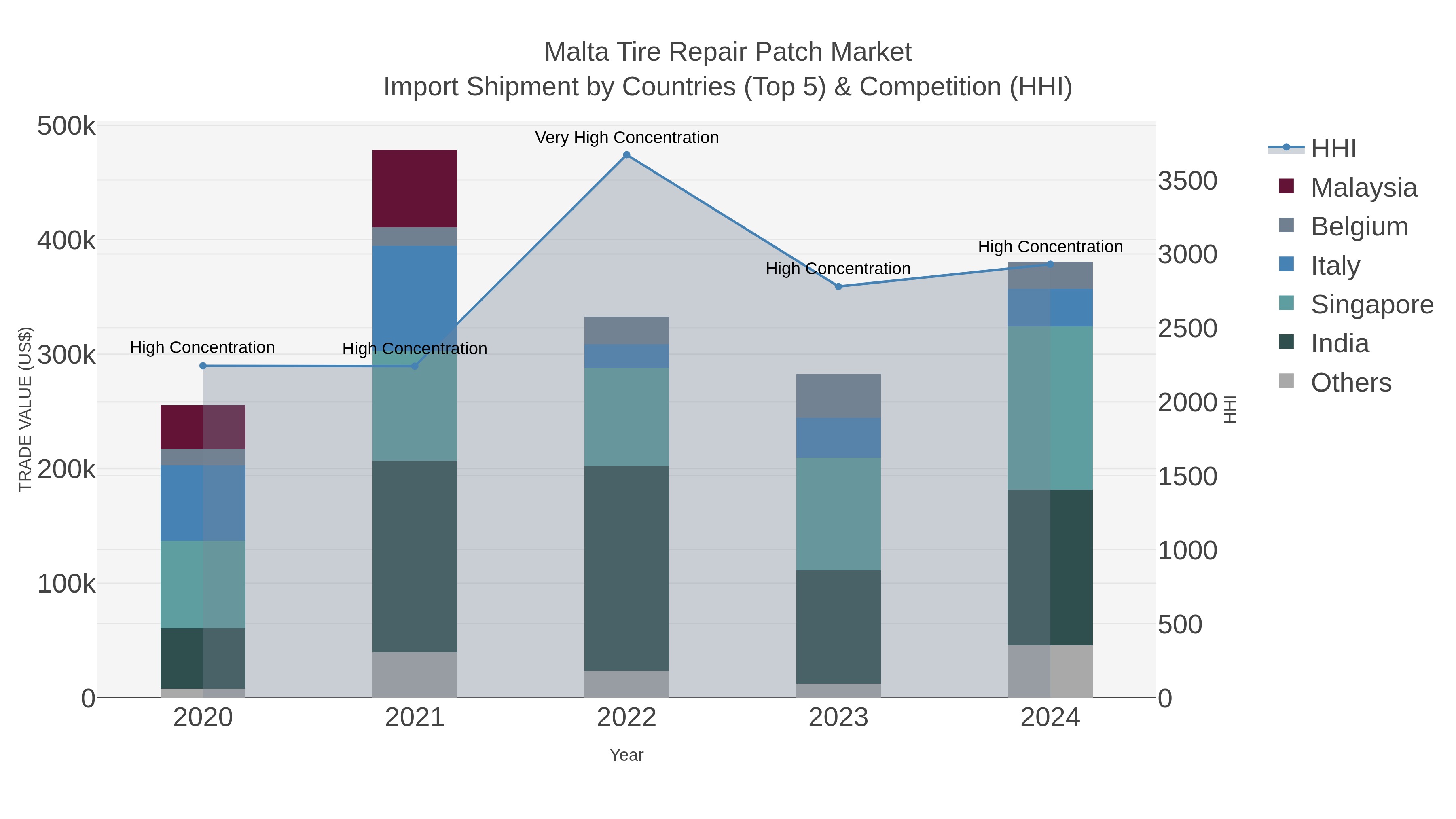 Malta Tire Repair Patch Market Import Shipment by Countries (Top 5) & Competition (HHI)