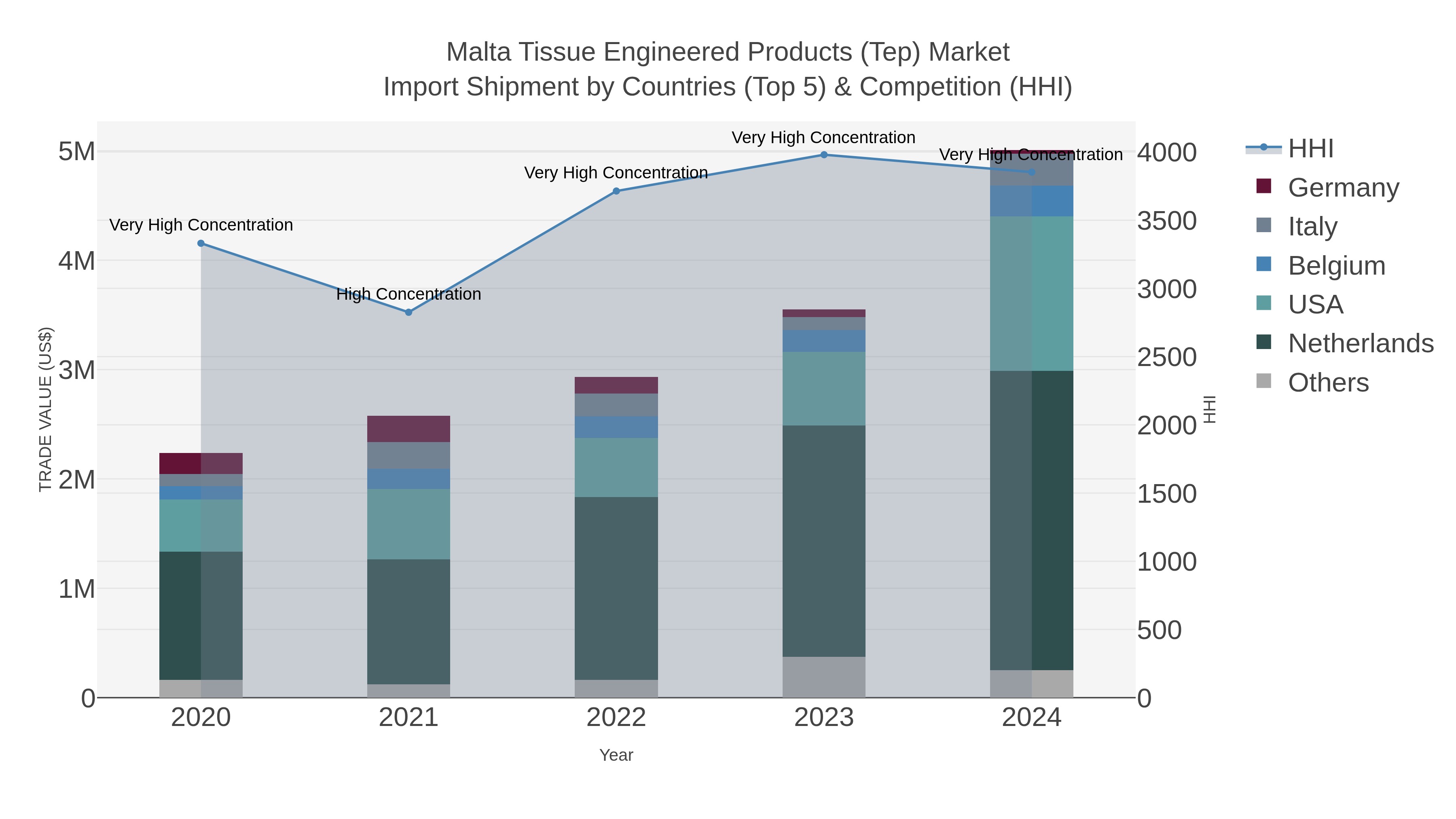 Malta Tissue Engineered Products (tep) Market Import Shipment by Countries (Top 5) & Competition (HHI)