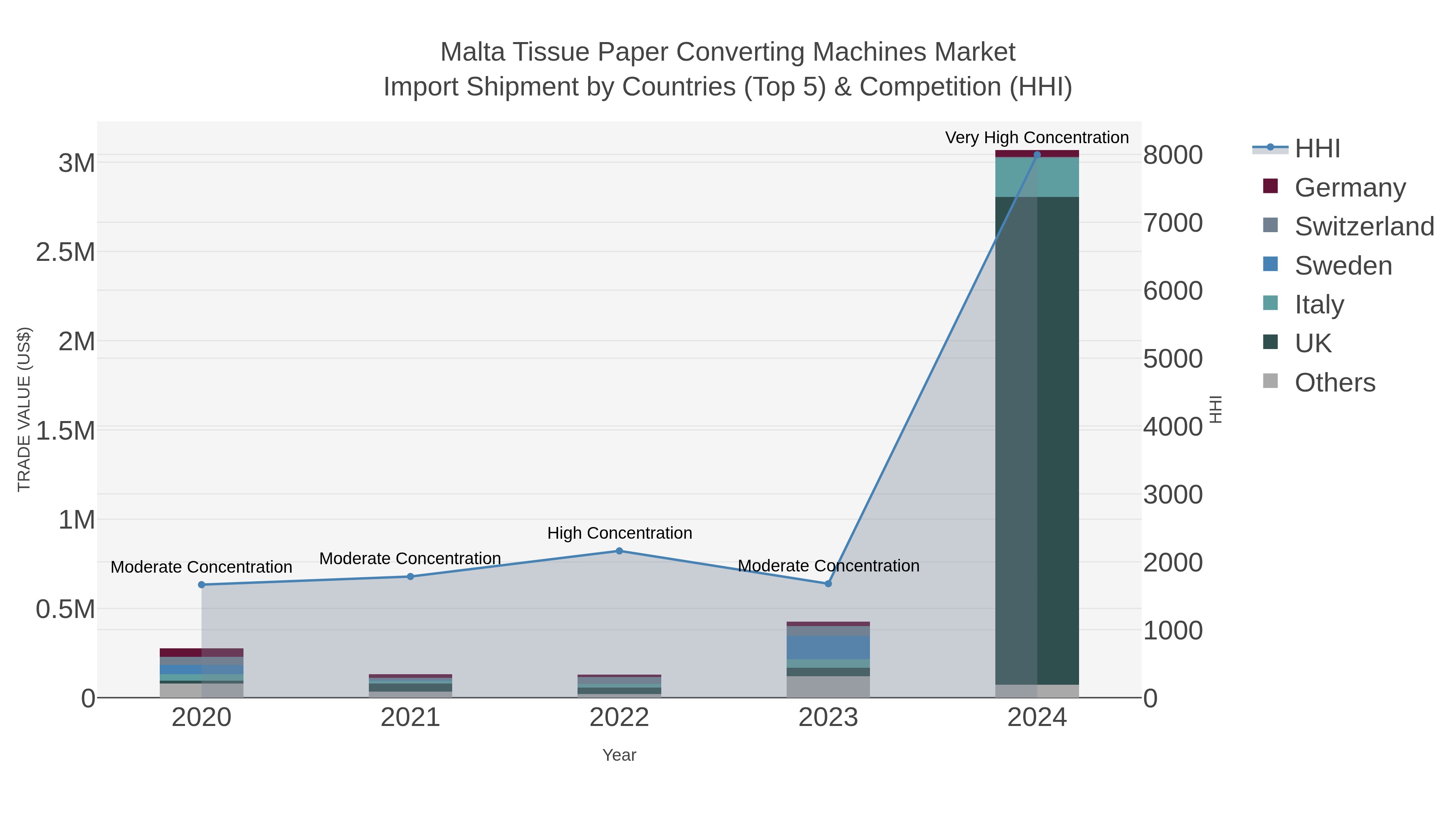 Malta Tissue Paper Converting Machines Market Import Shipment by Countries (Top 5) & Competition (HHI)