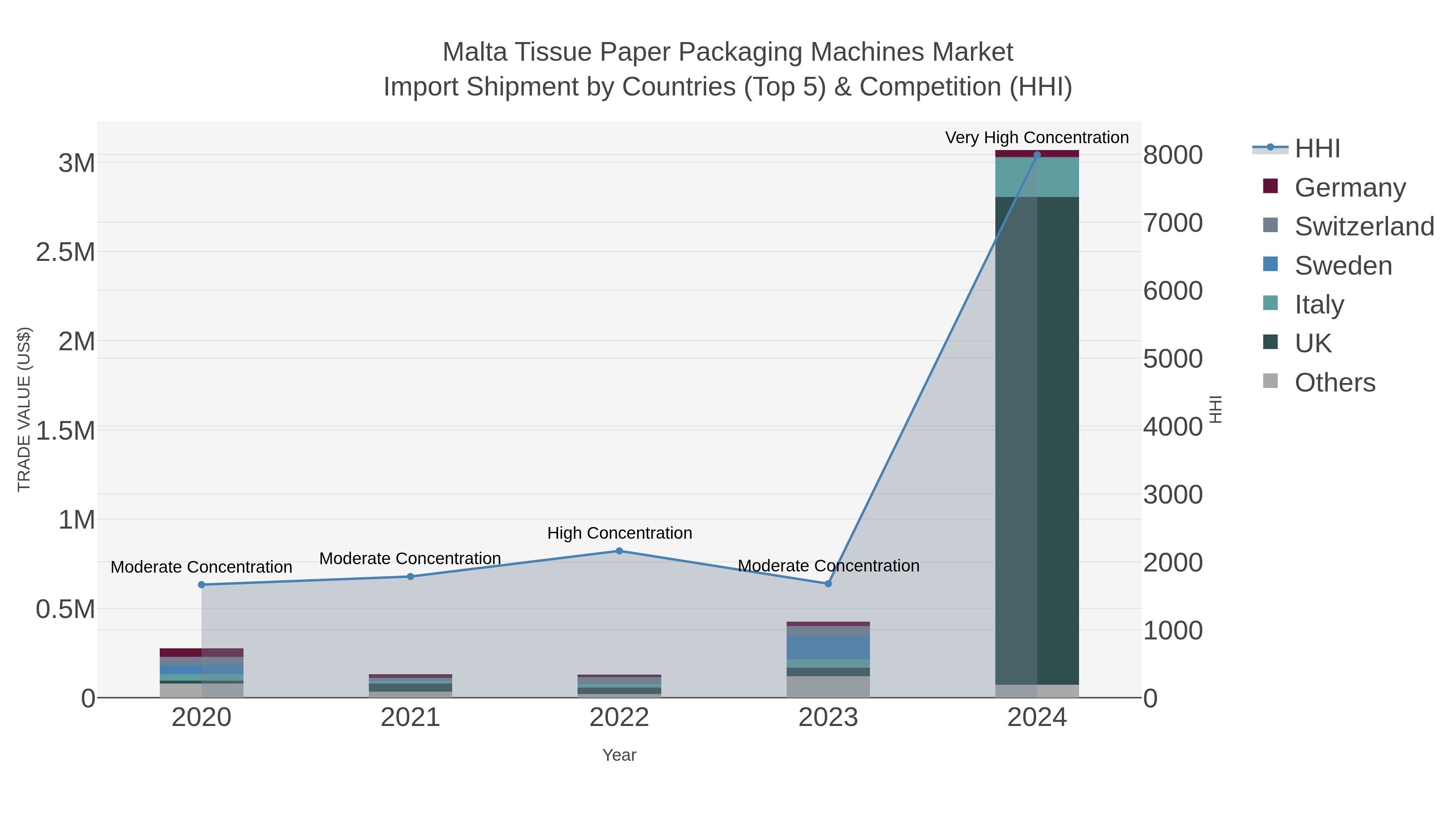 Malta Tissue Paper Packaging Machines Market Import Shipment by Countries (Top 5) & Competition (HHI)