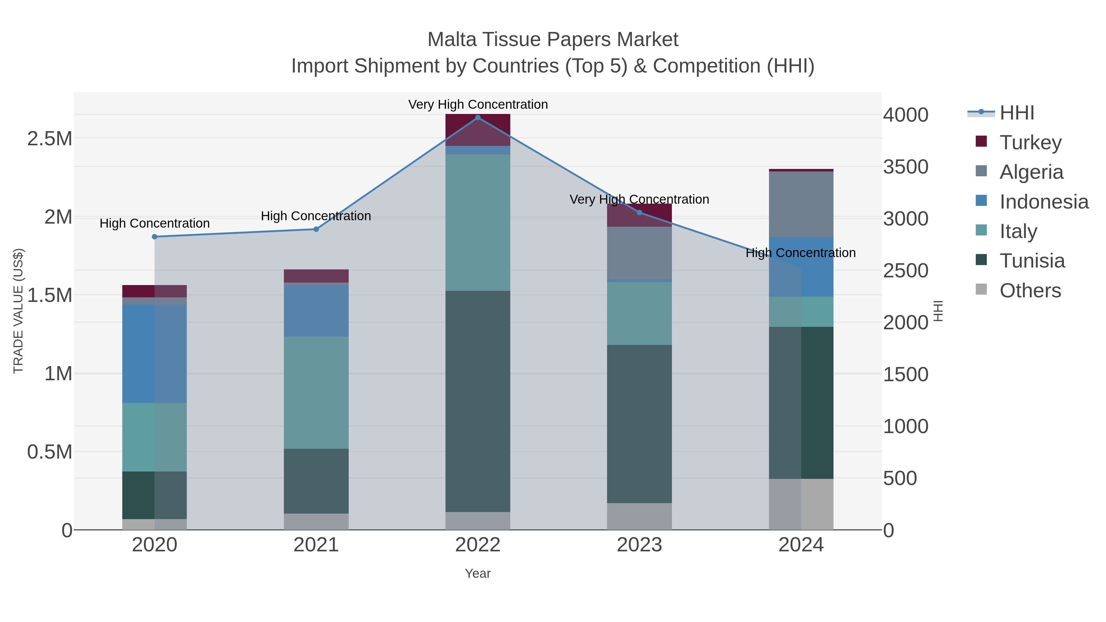 Malta Tissue Papers Market Import Shipment by Countries (Top 5) & Competition (HHI)