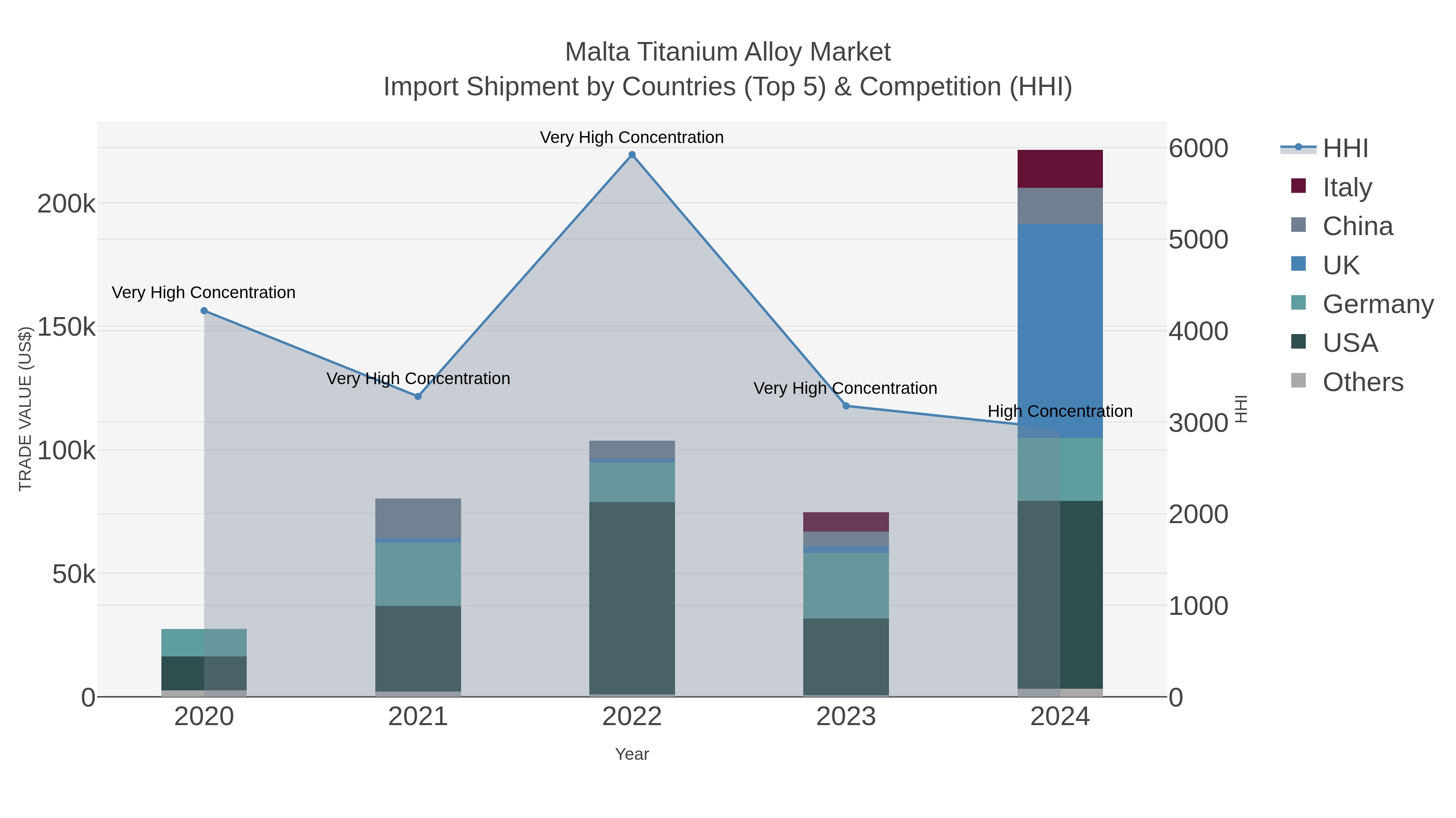 Malta Titanium Alloy Market Import Shipment by Countries (Top 5) & Competition (HHI)