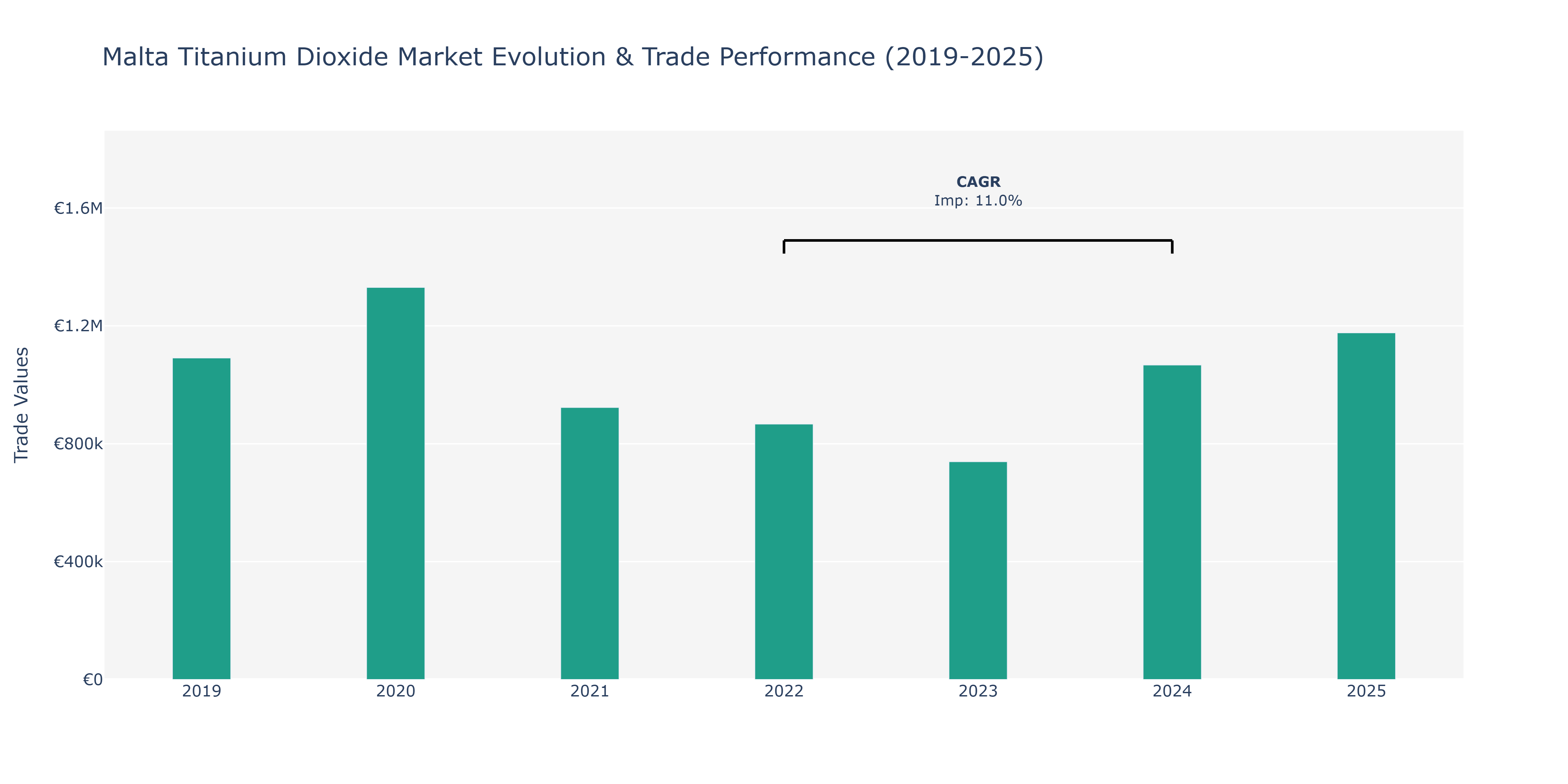 Malta Titanium Dioxide Market: Production & Trade Performance (2019-2025)