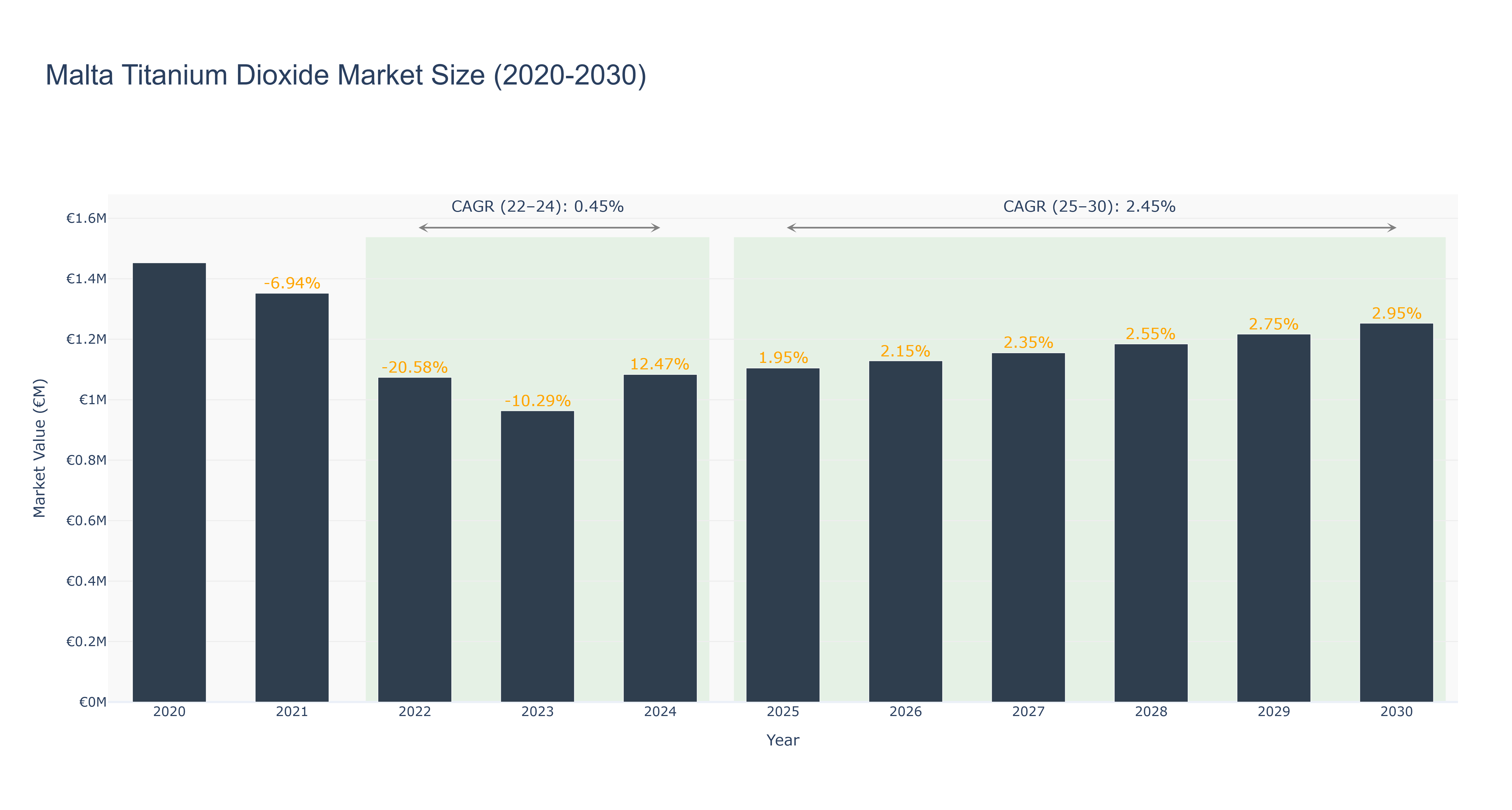 Malta Titanium Dioxide Market Size (2020-2030)