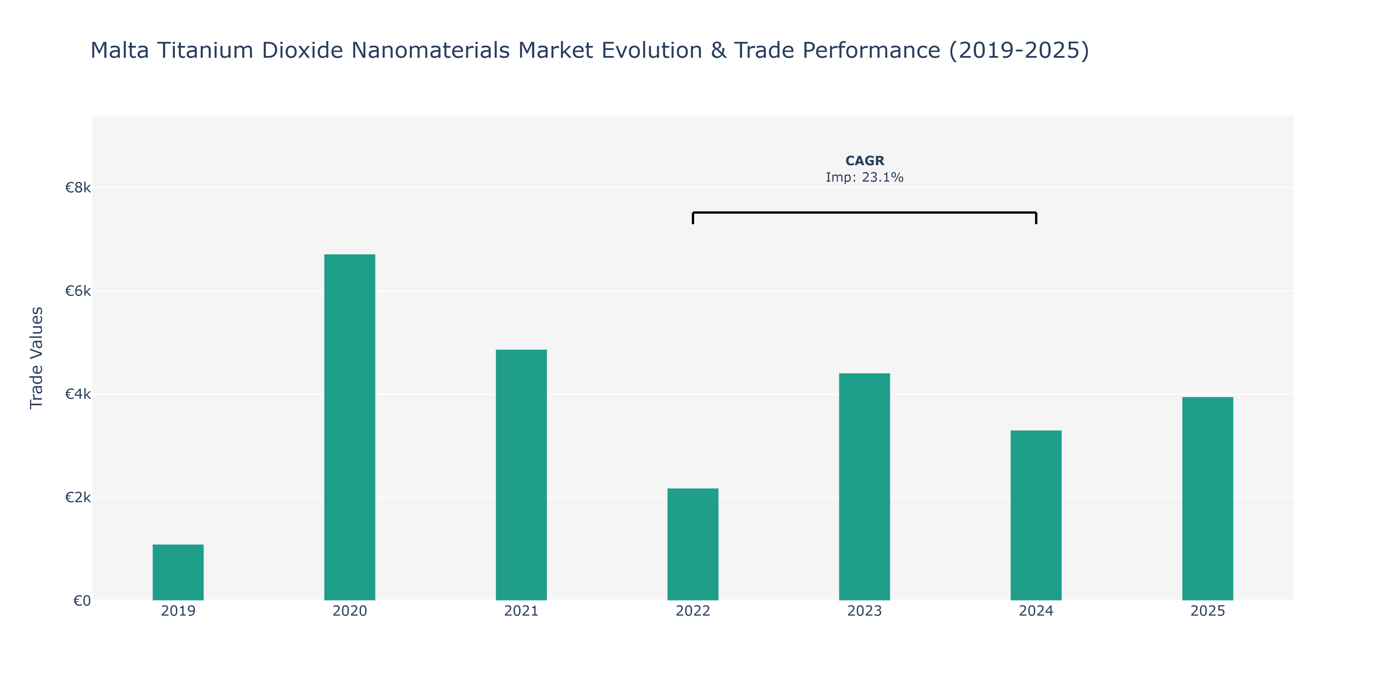 Malta Titanium Dioxide Nanomaterials Market: Production & Trade Performance (2019-2025)