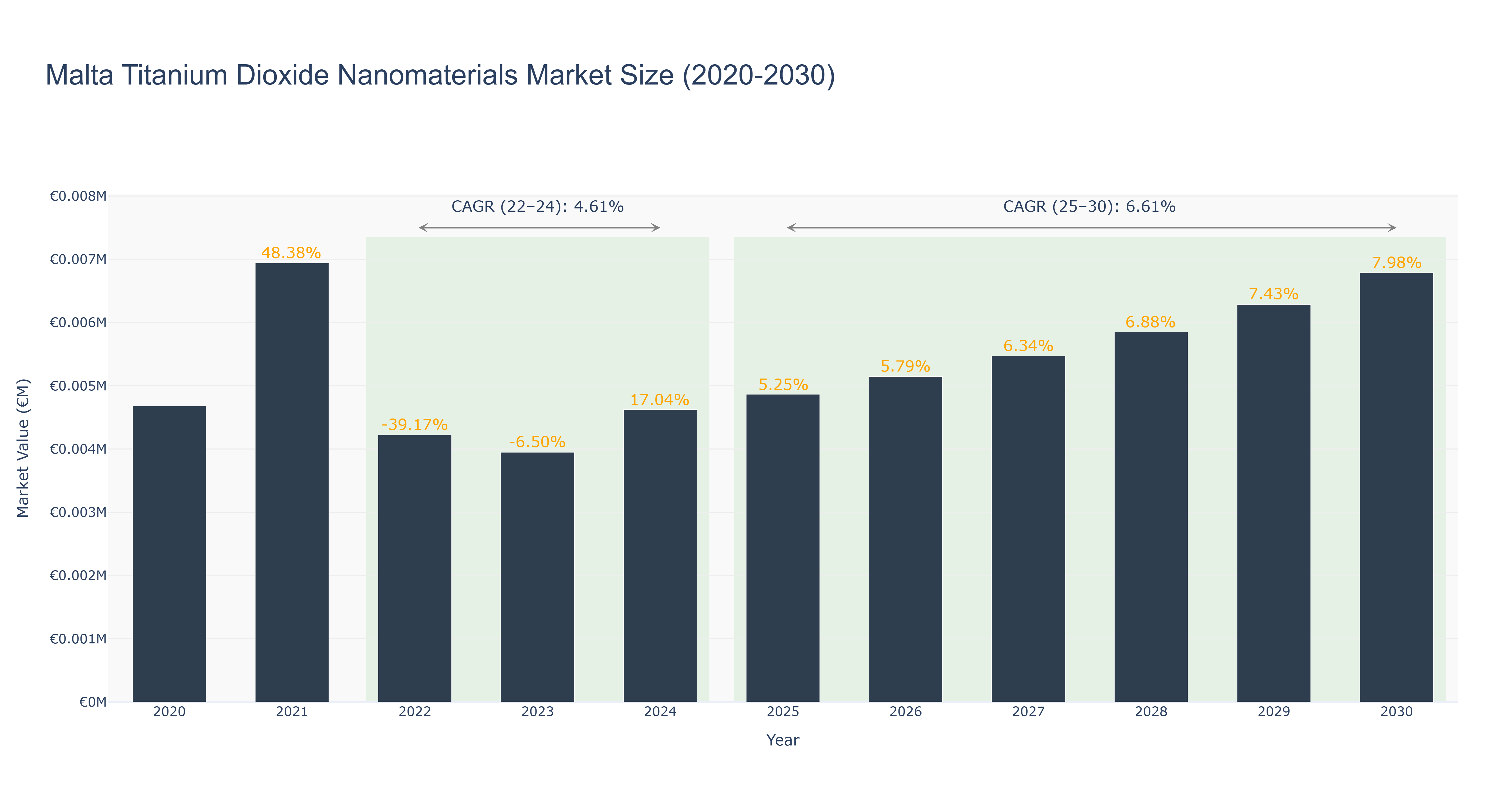 Malta Titanium Dioxide Nanomaterials Market Size (2020-2030)