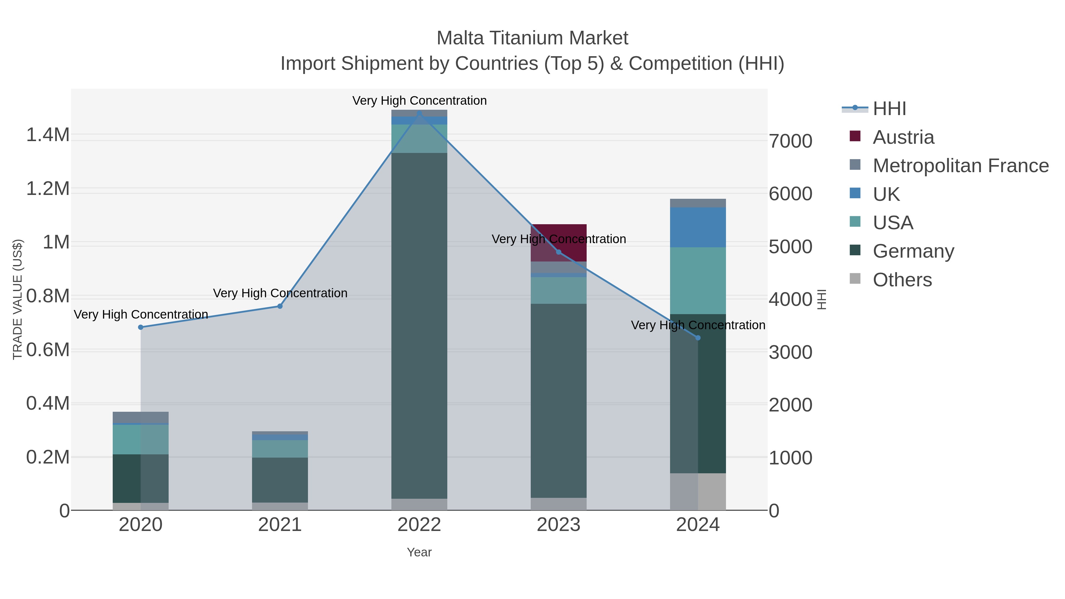 Malta Titanium Market Import Shipment by Countries (Top 5) & Competition (HHI)