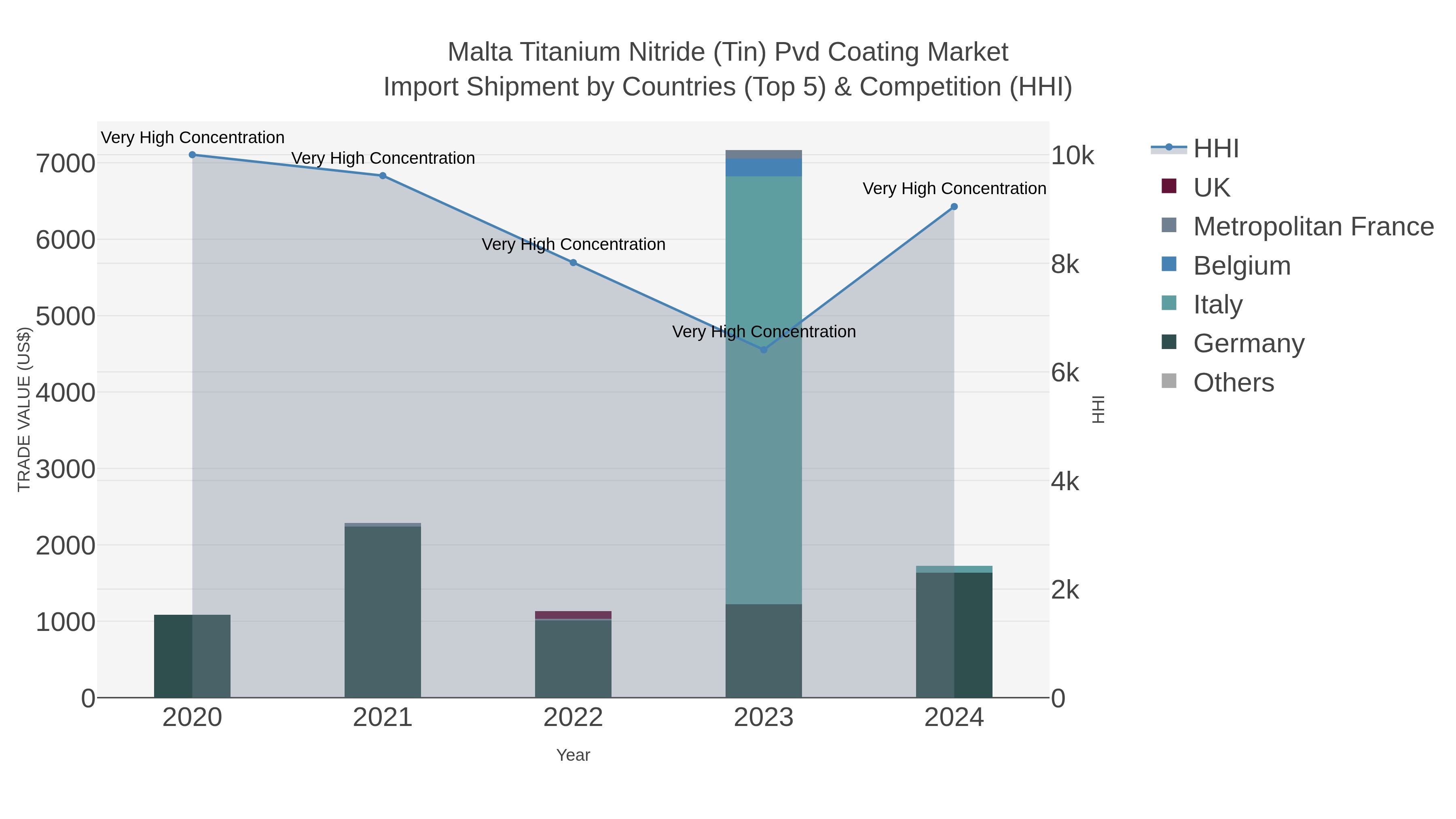 Malta Titanium Nitride (tin) Pvd Coating Market Import Shipment by Countries (Top 5) & Competition (HHI)