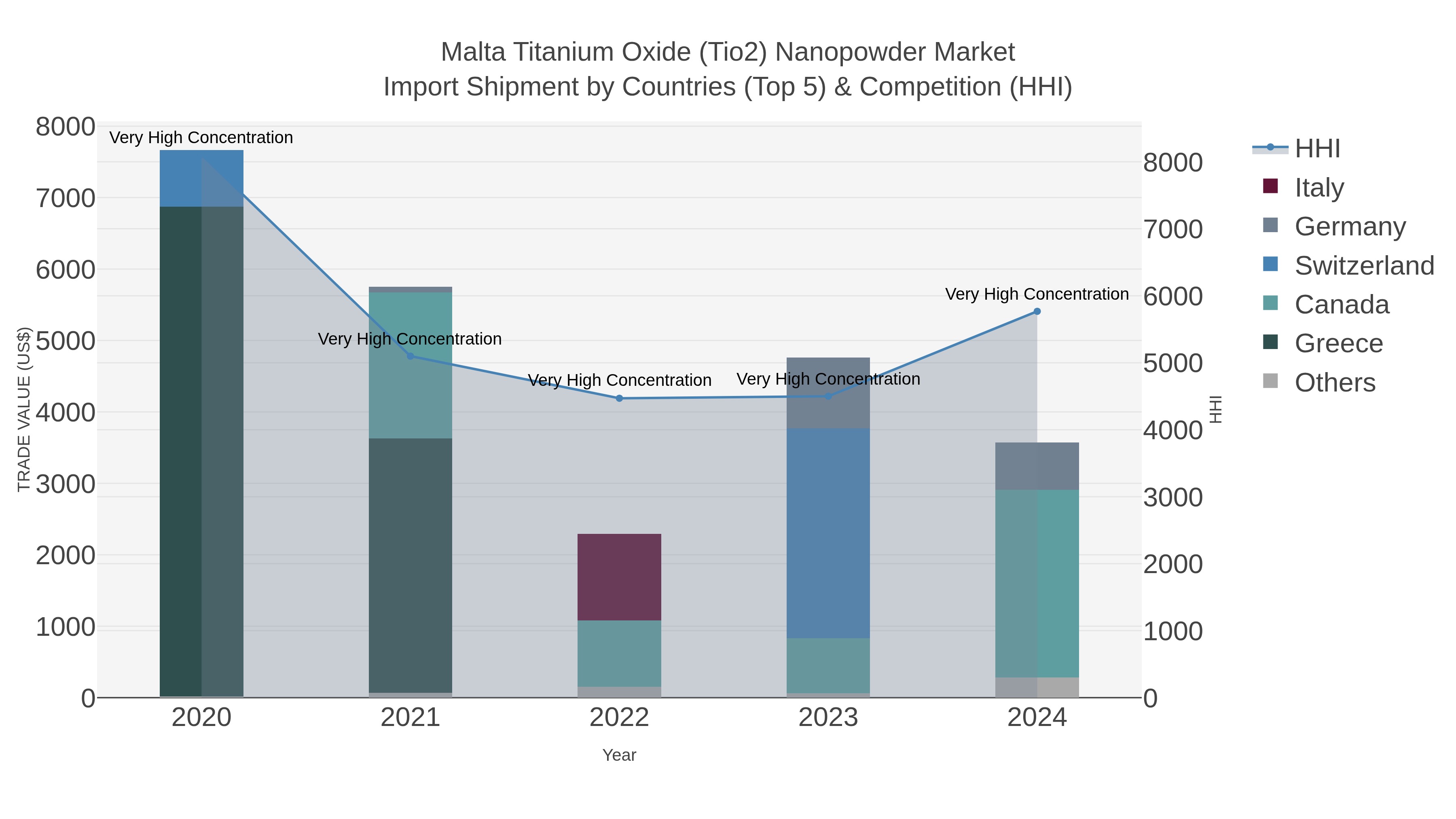 Malta Titanium Oxide (tio2) Nanopowder Market Import Shipment by Countries (Top 5) & Competition (HHI)