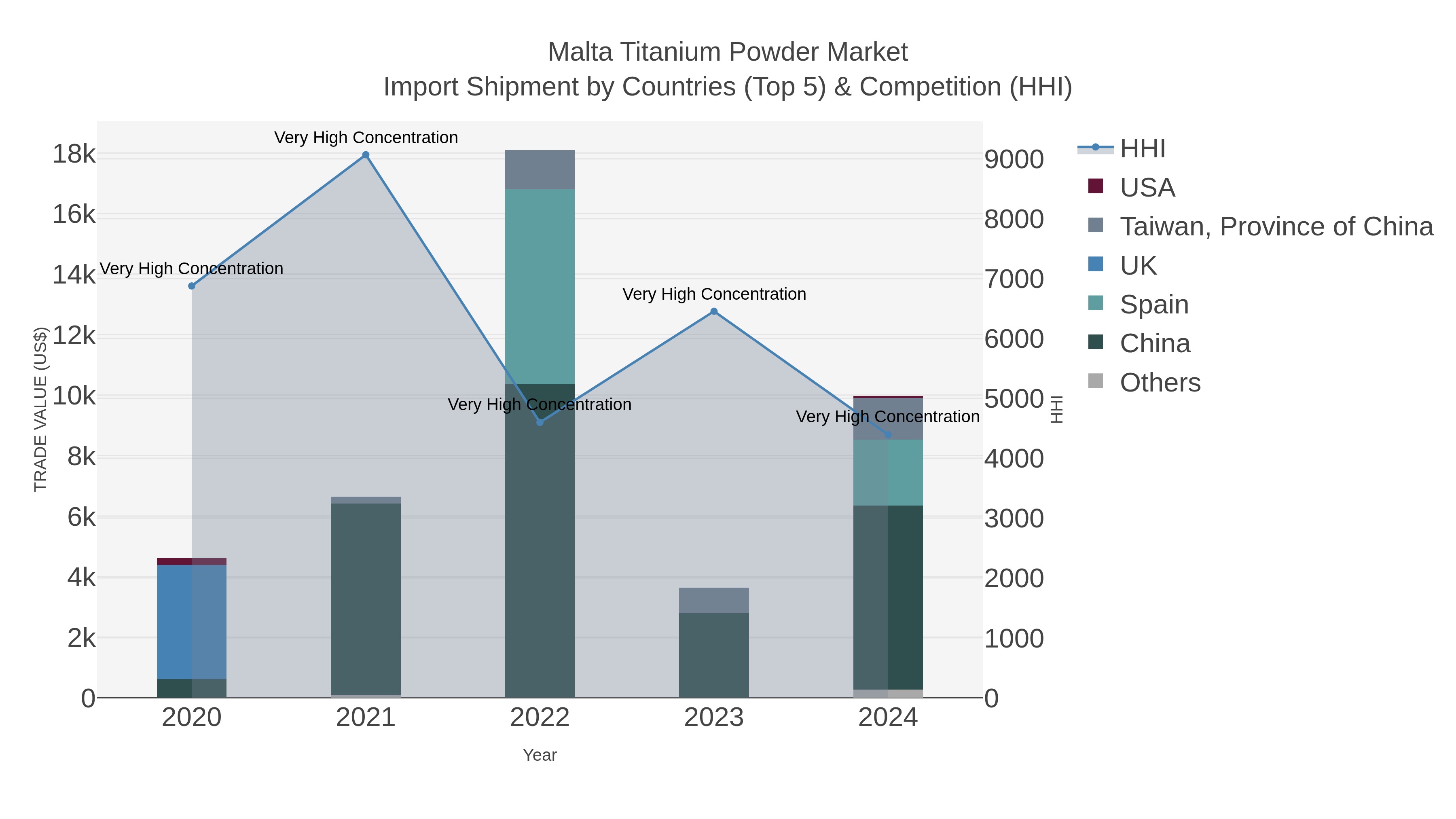 Malta Titanium Powder Market Import Shipment by Countries (Top 5) & Competition (HHI)