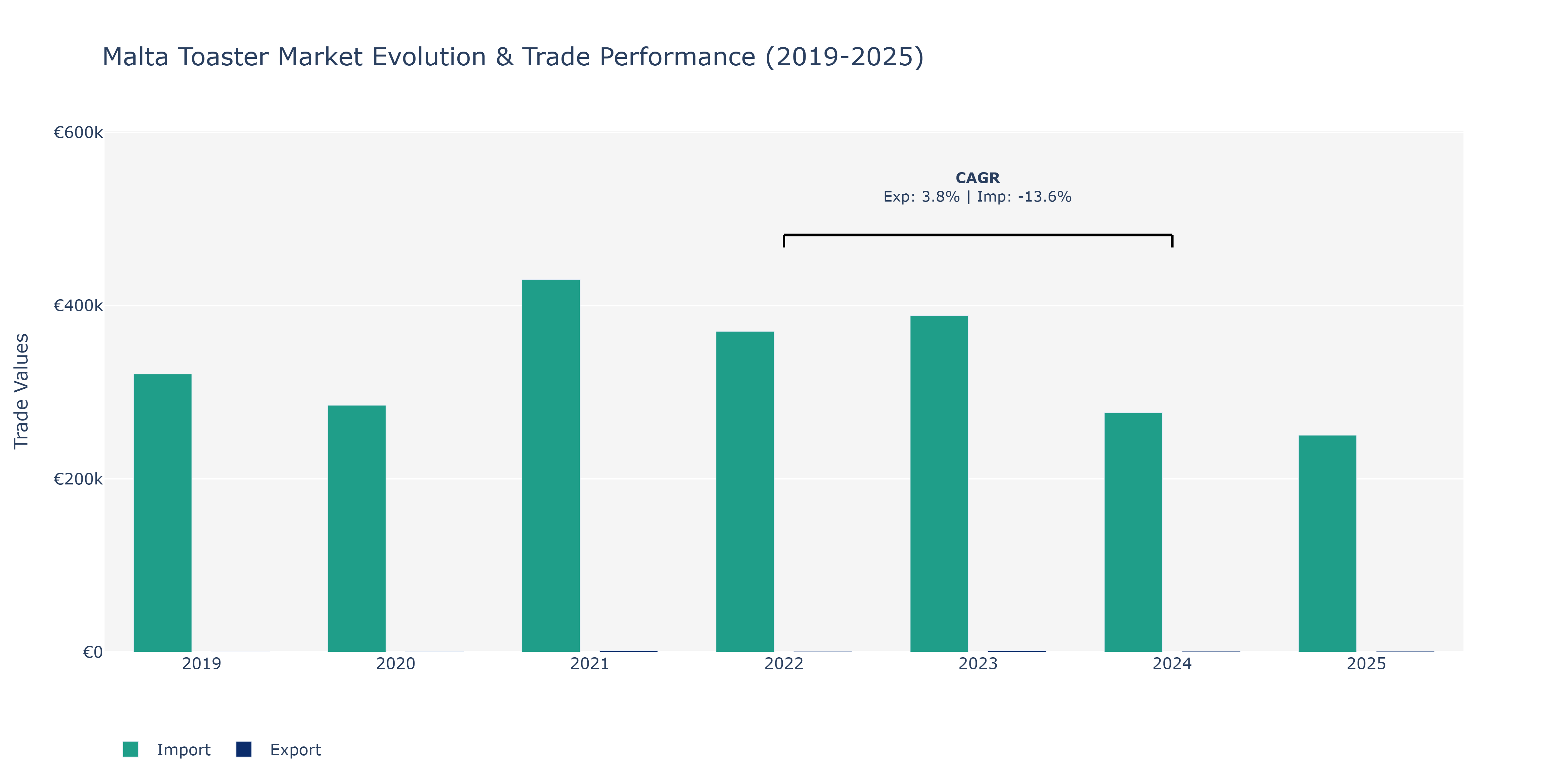 Malta Toaster Market: Production & Trade Performance (2019-2025)