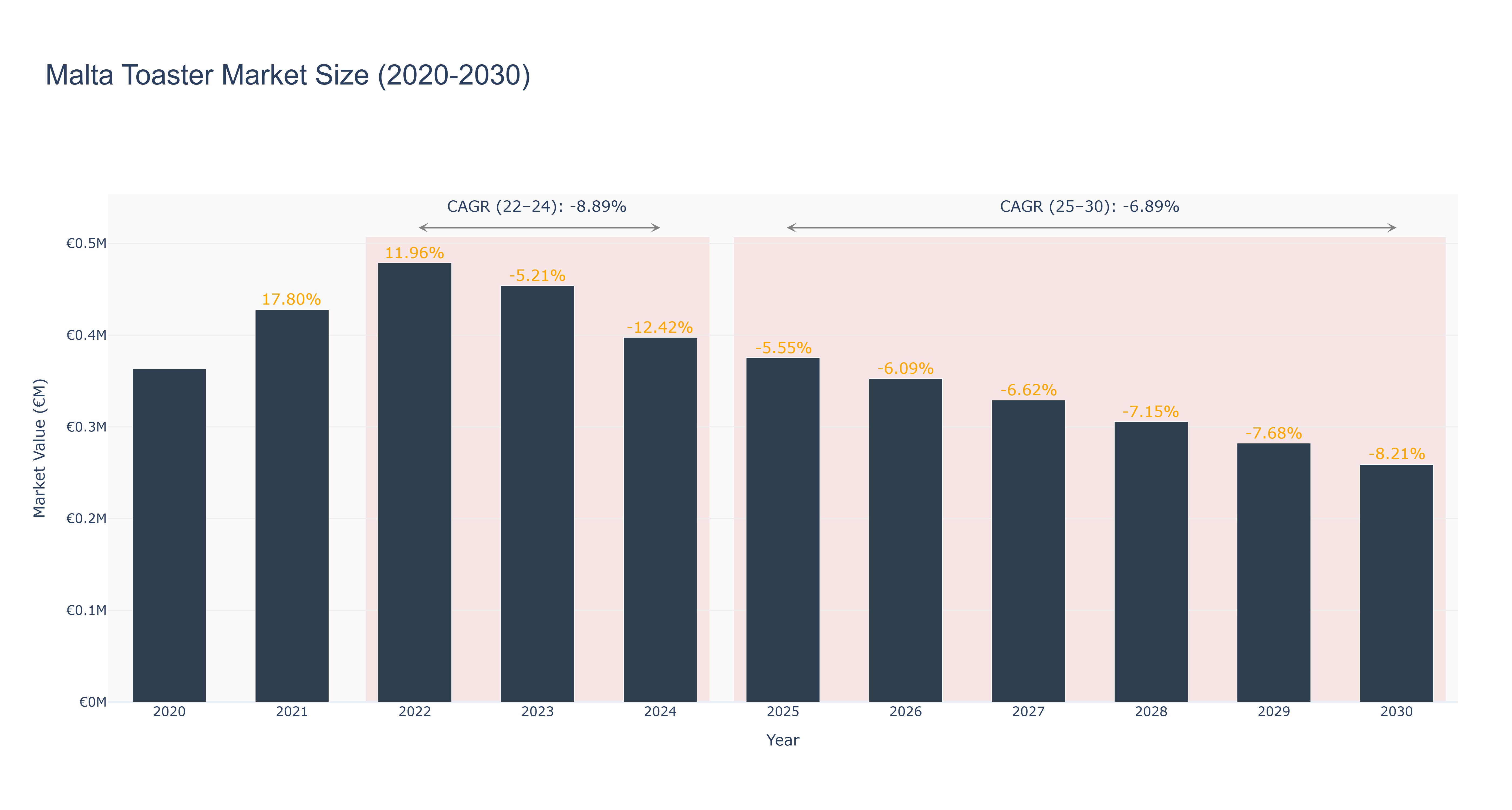 Malta Toaster Market Size (2020-2030)