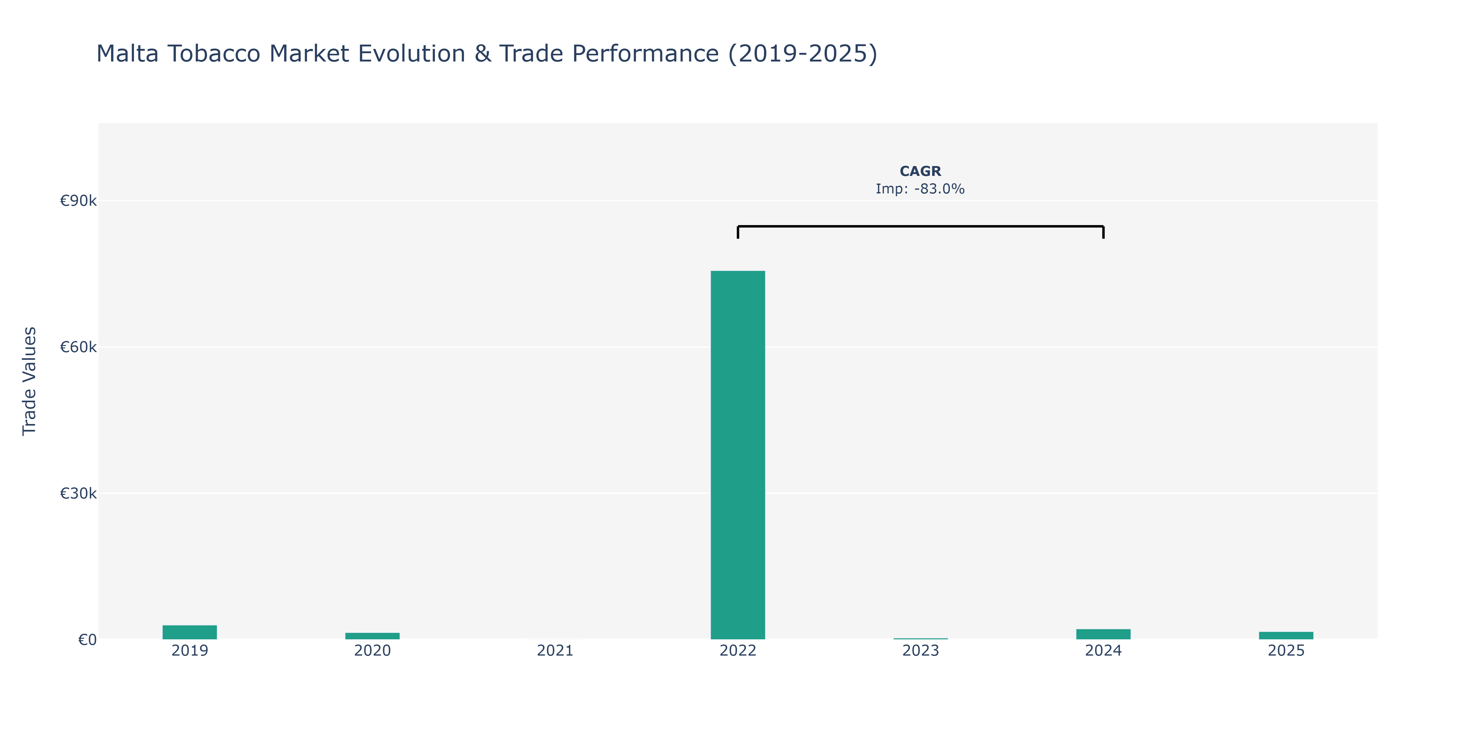 Malta Tobacco Market: Production & Trade Performance (2019-2025)