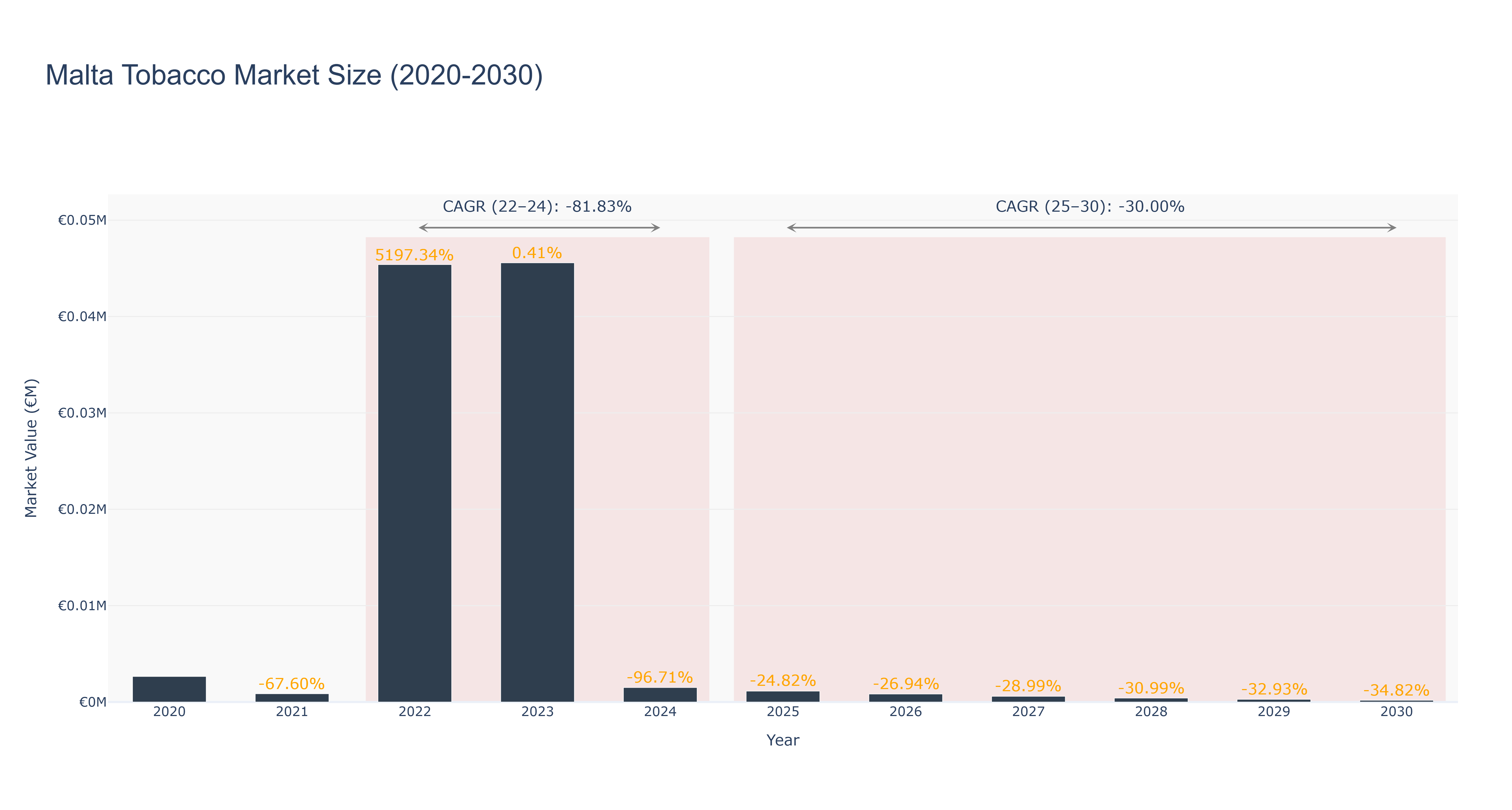 Malta Tobacco Market Size (2020-2030)