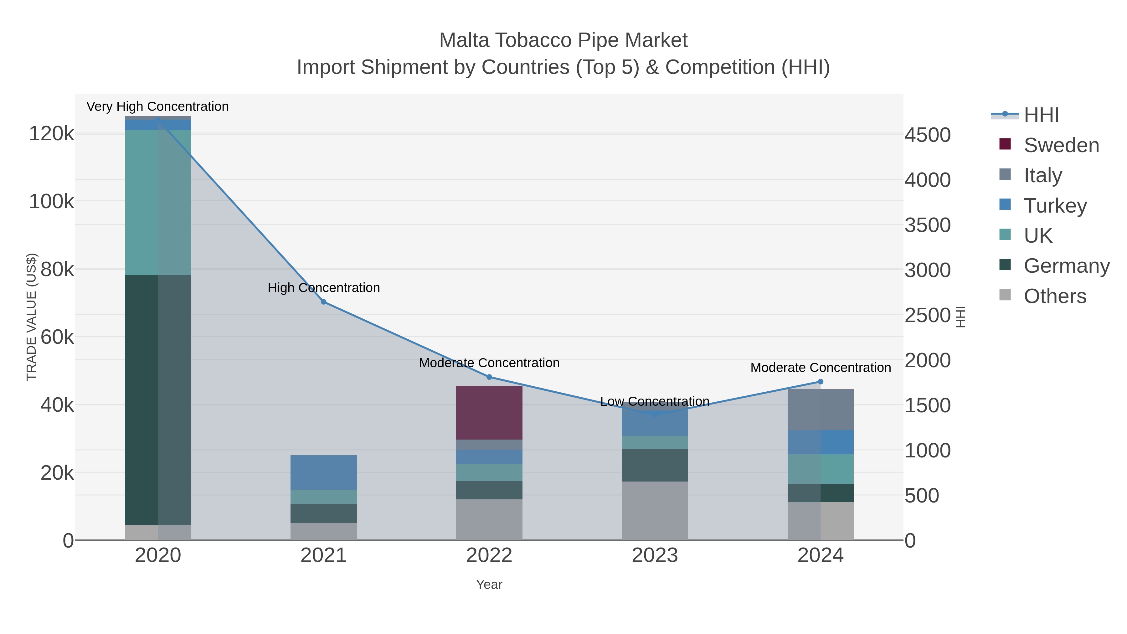 Malta Tobacco Pipe Market Import Shipment by Countries (Top 5) & Competition (HHI)