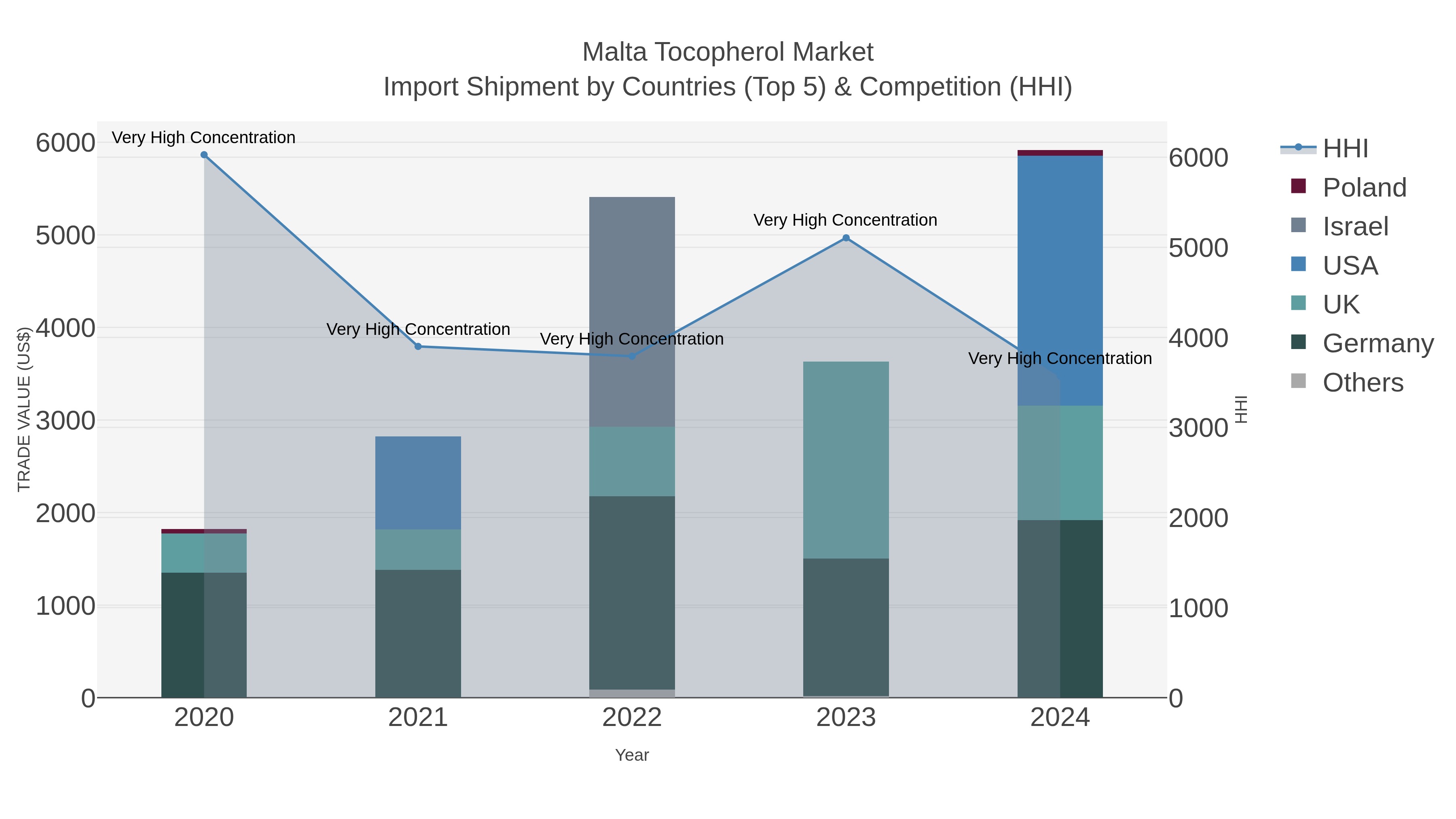 Malta Tocopherol Market Import Shipment by Countries (Top 5) & Competition (HHI)