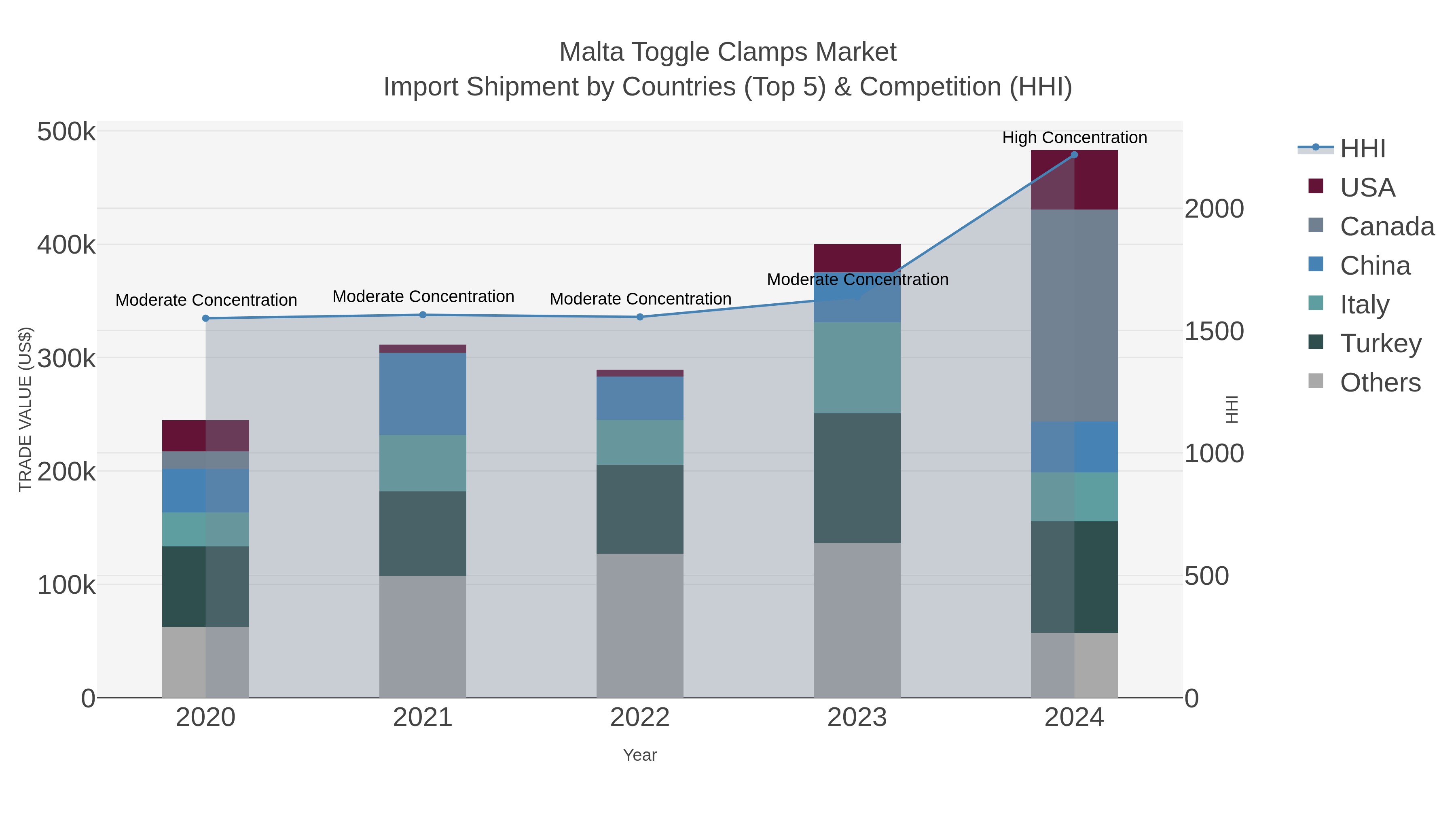 Malta Toggle Clamps Market Import Shipment by Countries (Top 5) & Competition (HHI)