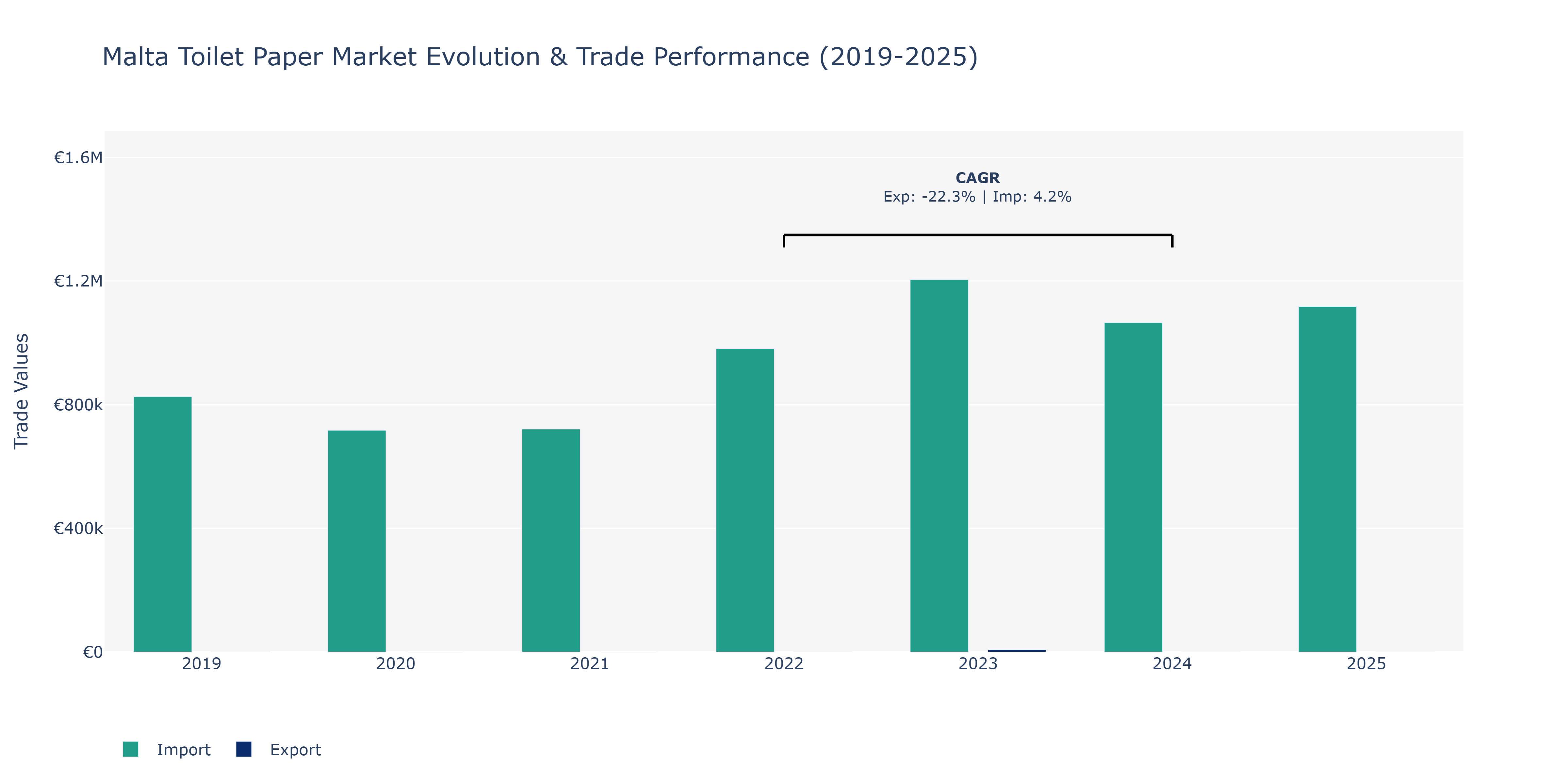 Malta Toilet Paper Market: Production & Trade Performance (2019-2025)