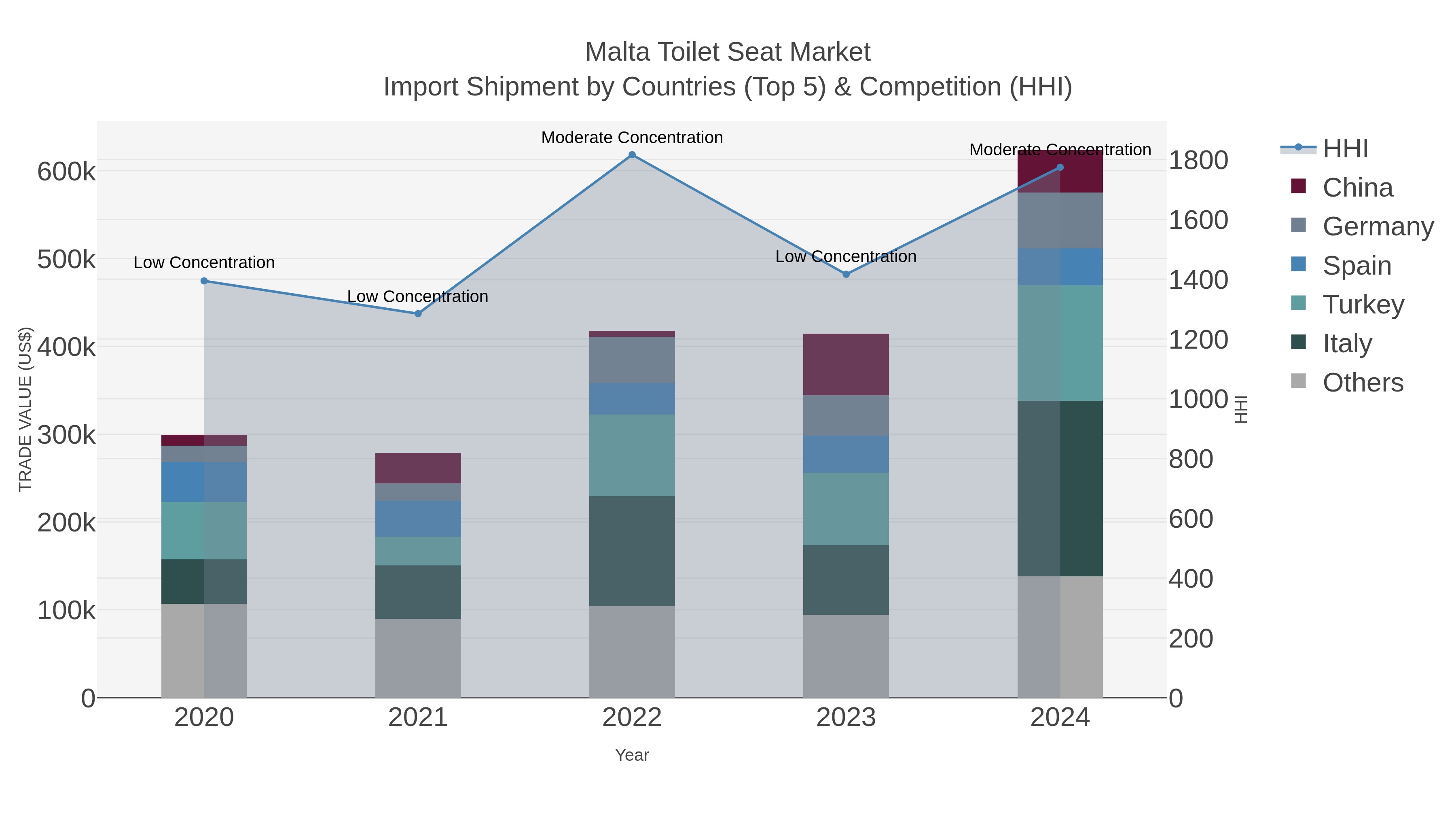 Malta Toilet Seat Market Import Shipment by Countries (Top 5) & Competition (HHI)