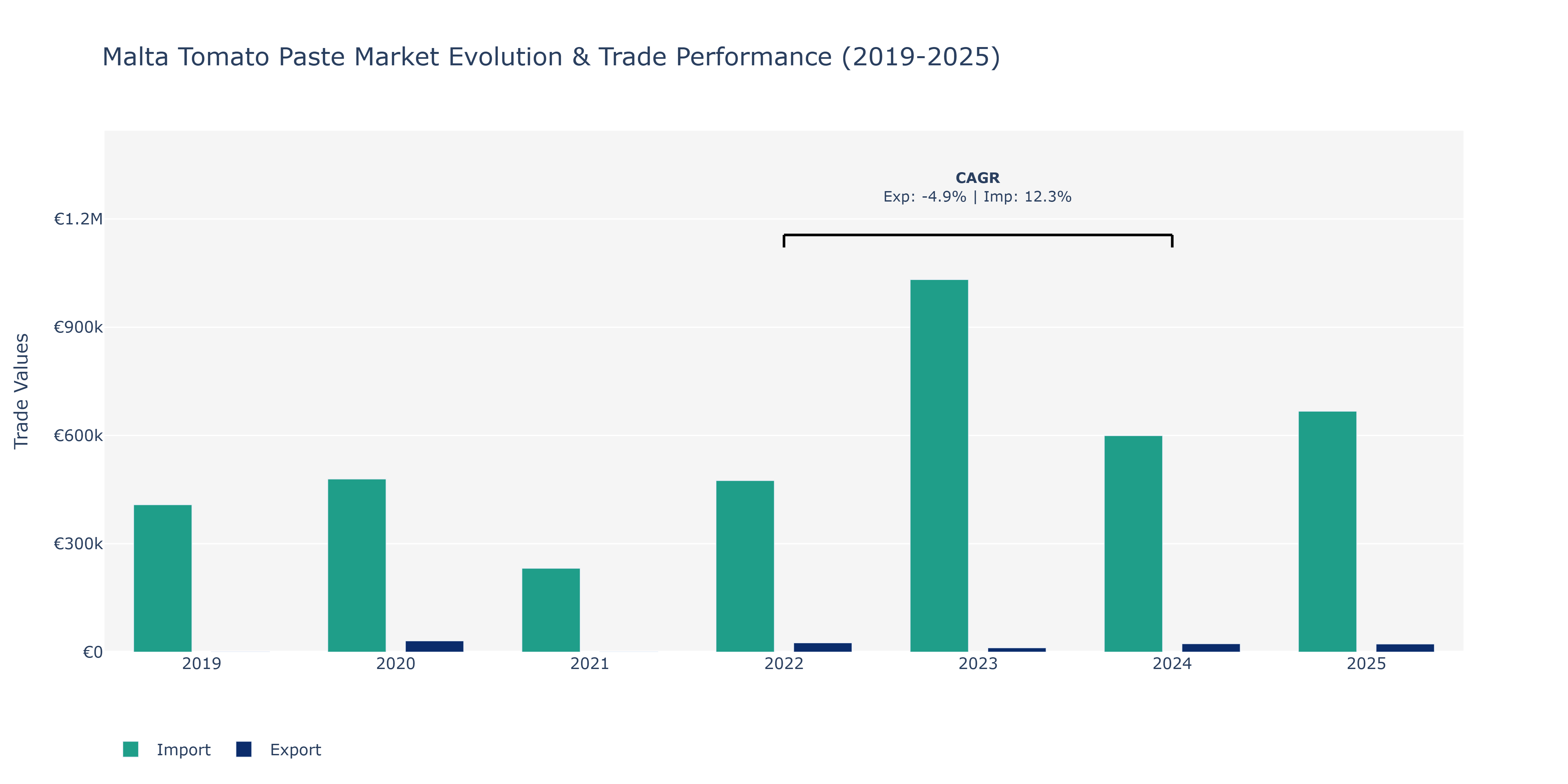 Malta Tomato Paste Market: Production & Trade Performance (2019-2025)