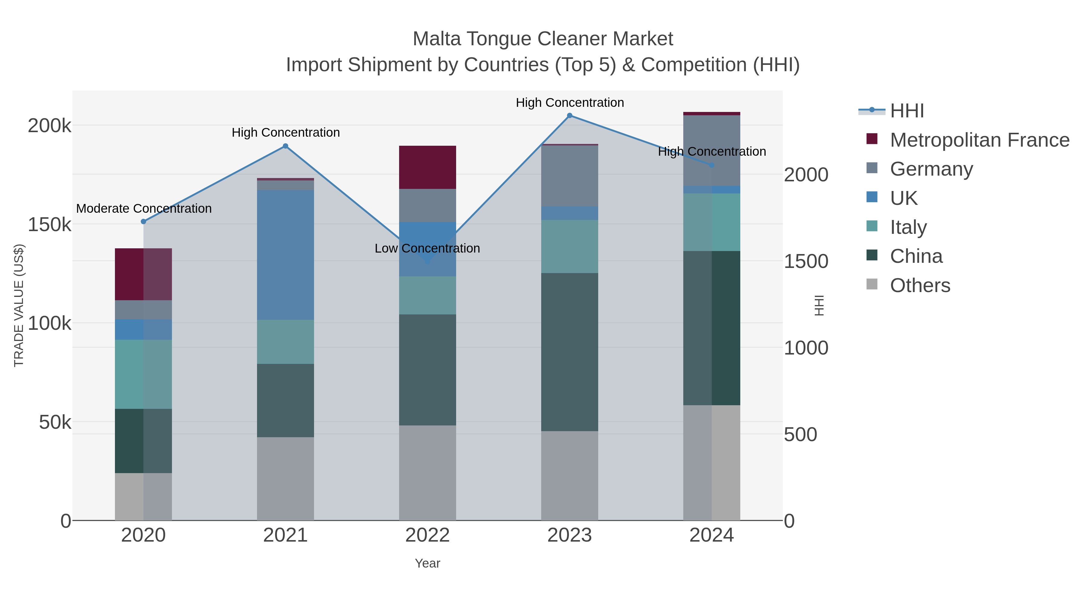 Malta Tongue Cleaner Market Import Shipment by Countries (Top 5) & Competition (HHI)