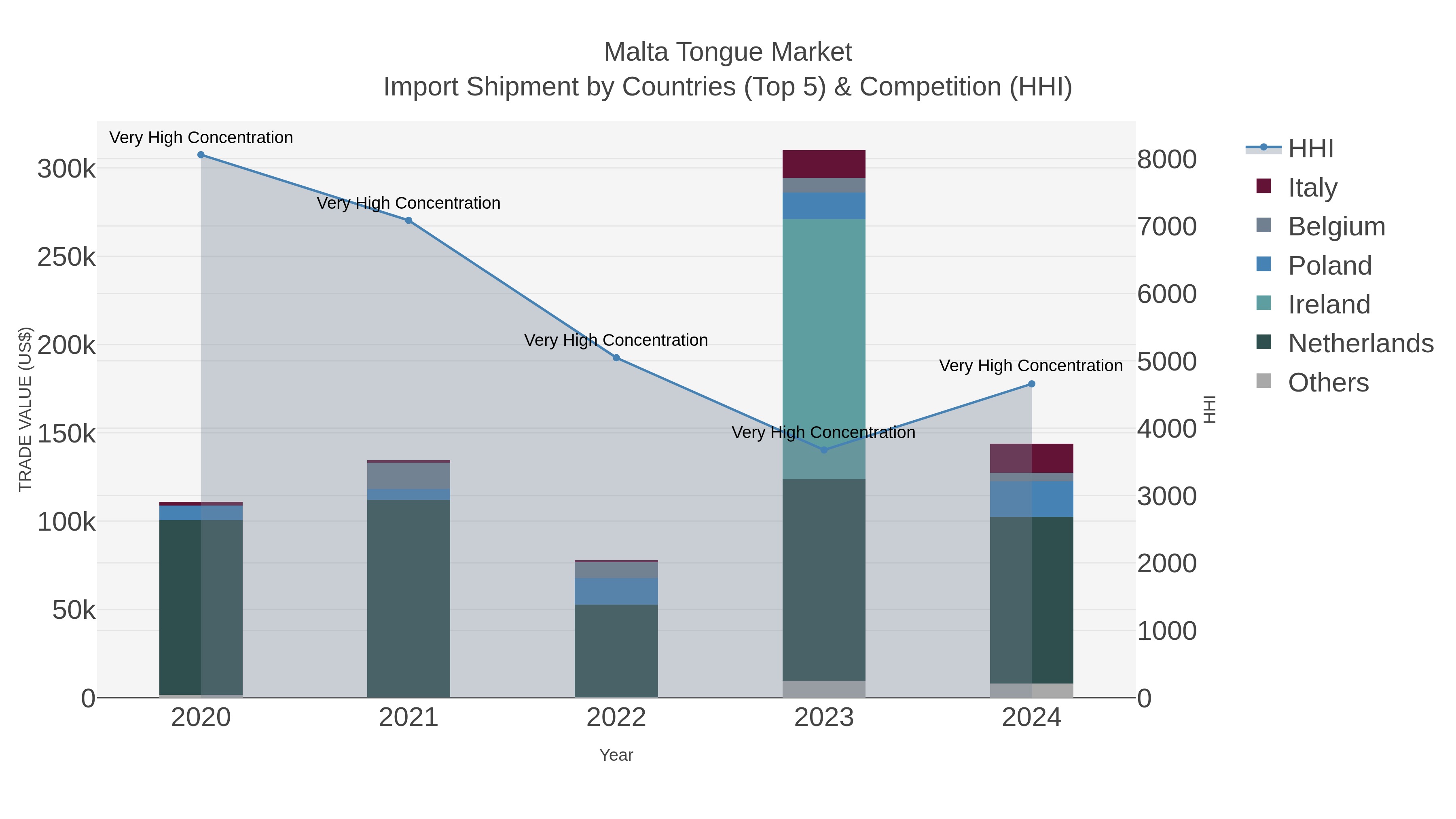 Malta Tongue Market Import Shipment by Countries (Top 5) & Competition (HHI)
