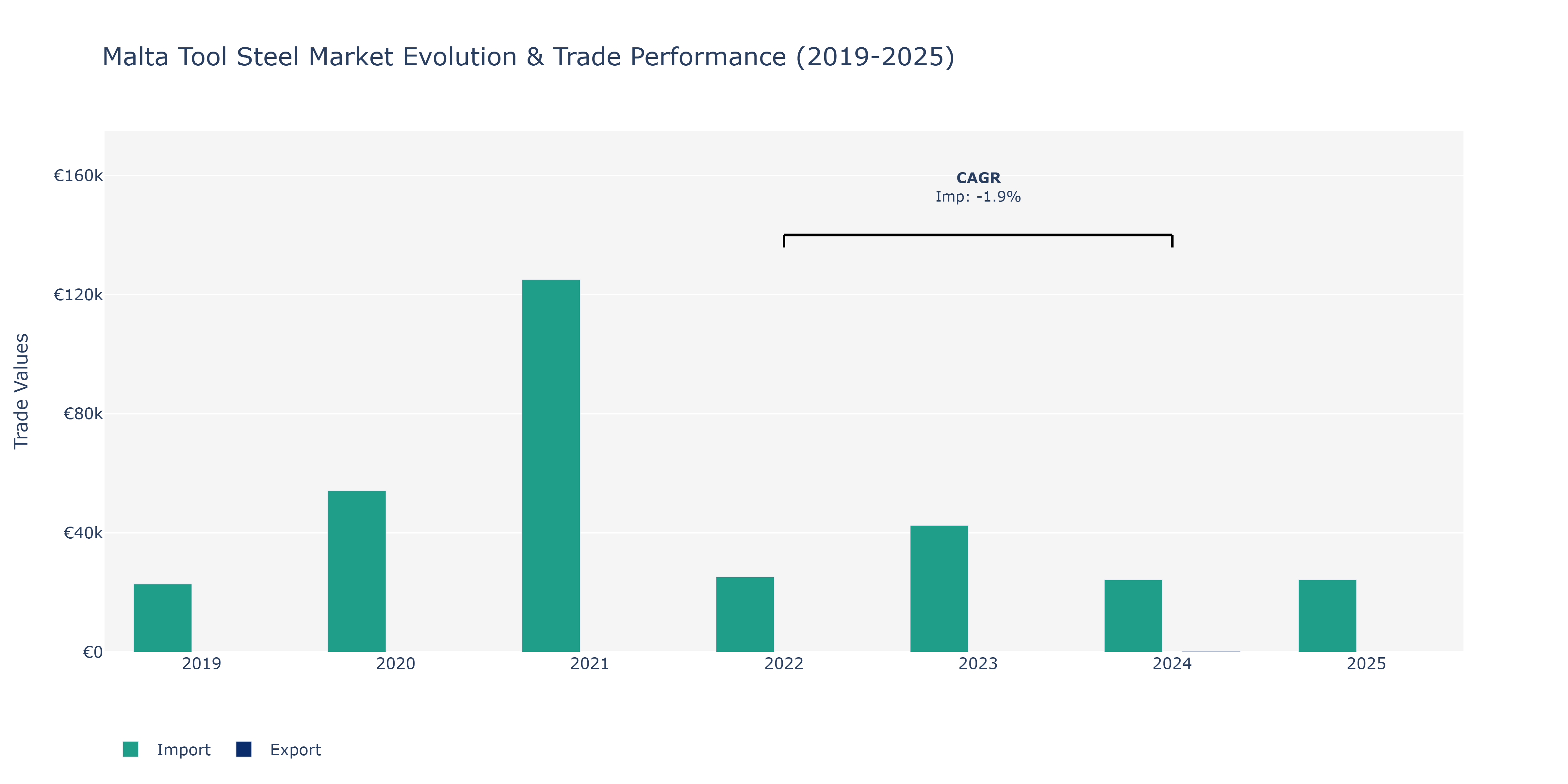 Malta Tool Steel Market: Production & Trade Performance (2019-2025)