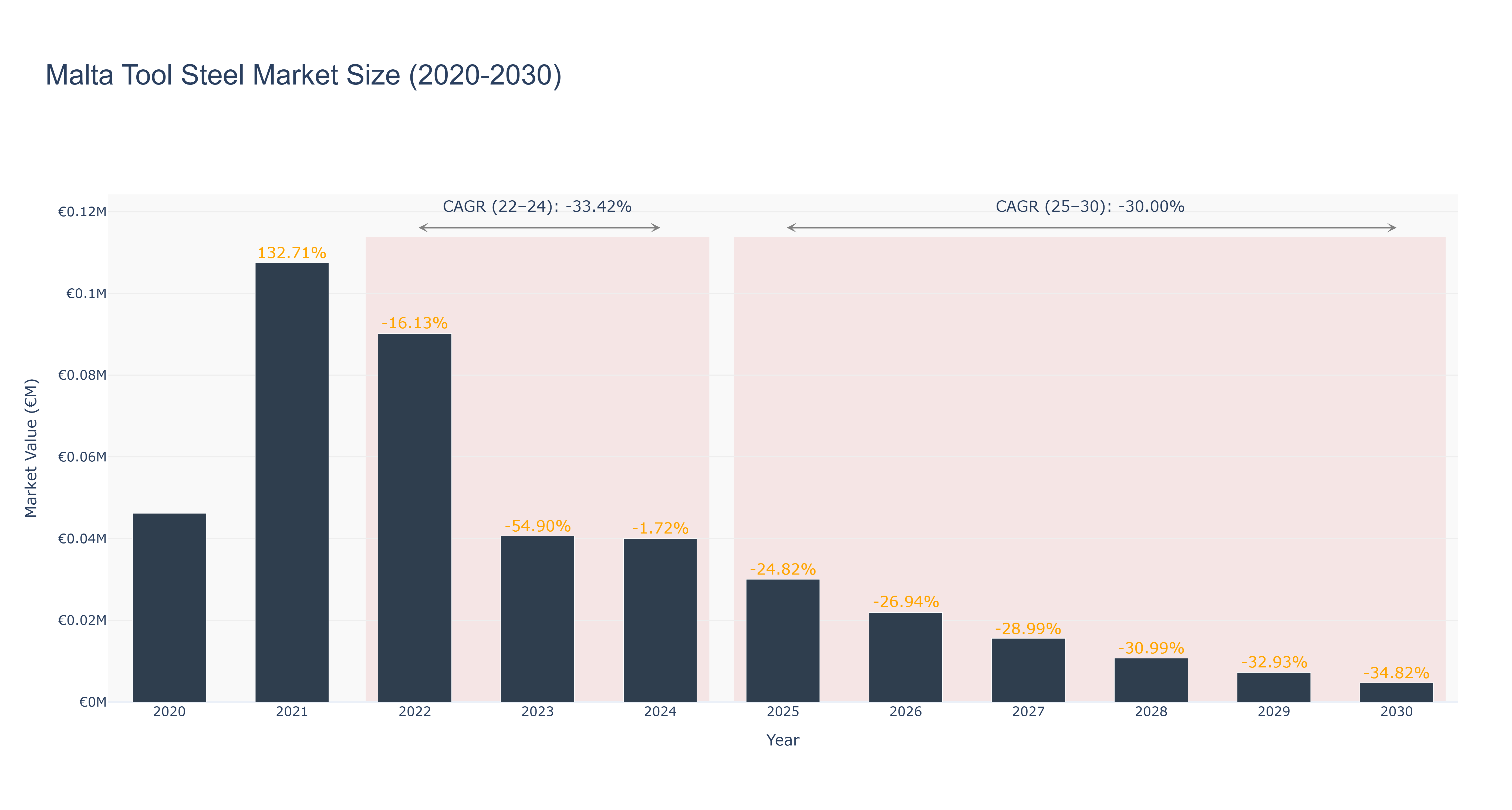 Malta Tool Steel Market Size (2020-2030)