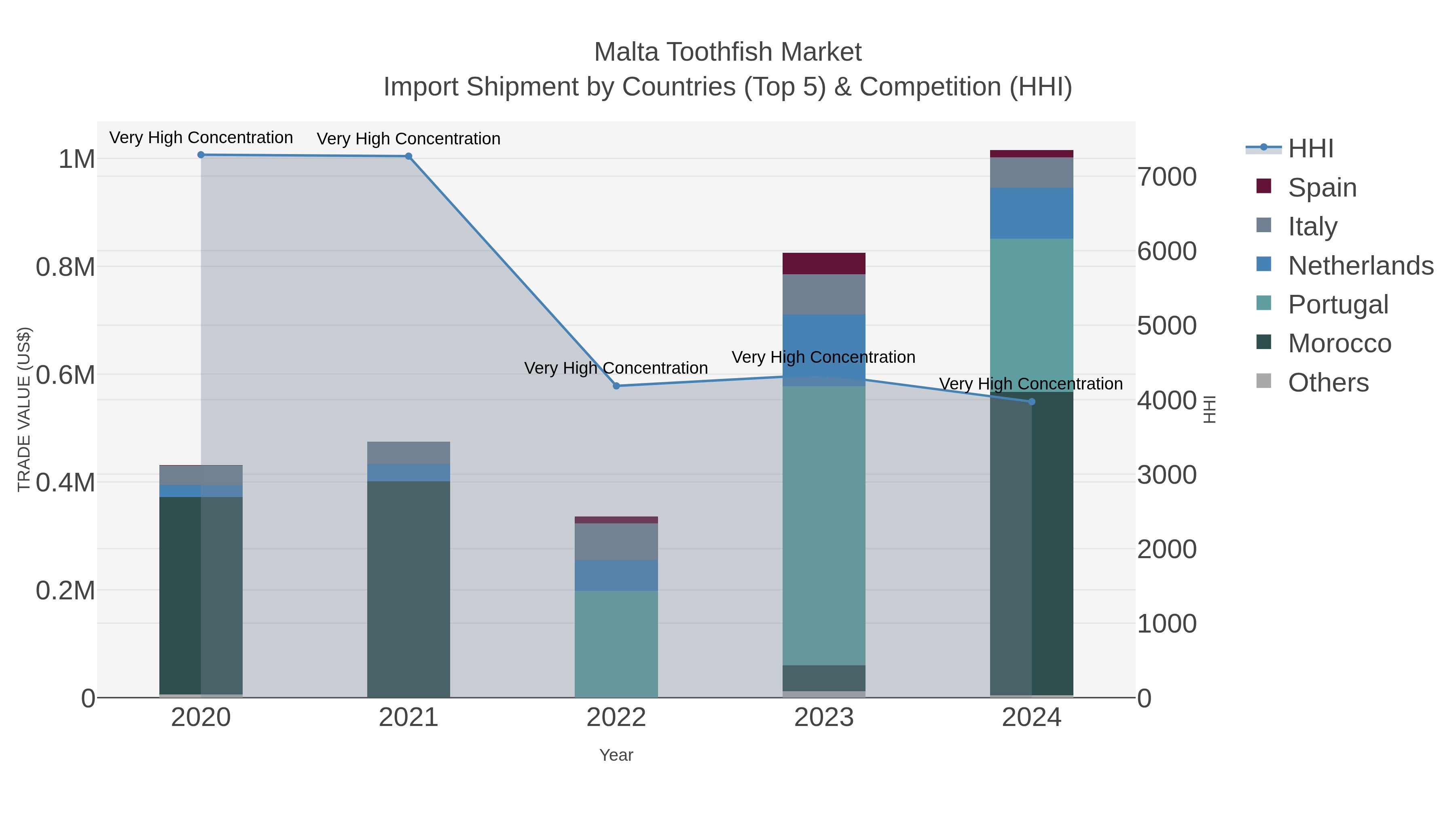 Malta Toothfish Market Import Shipment by Countries (Top 5) & Competition (HHI)