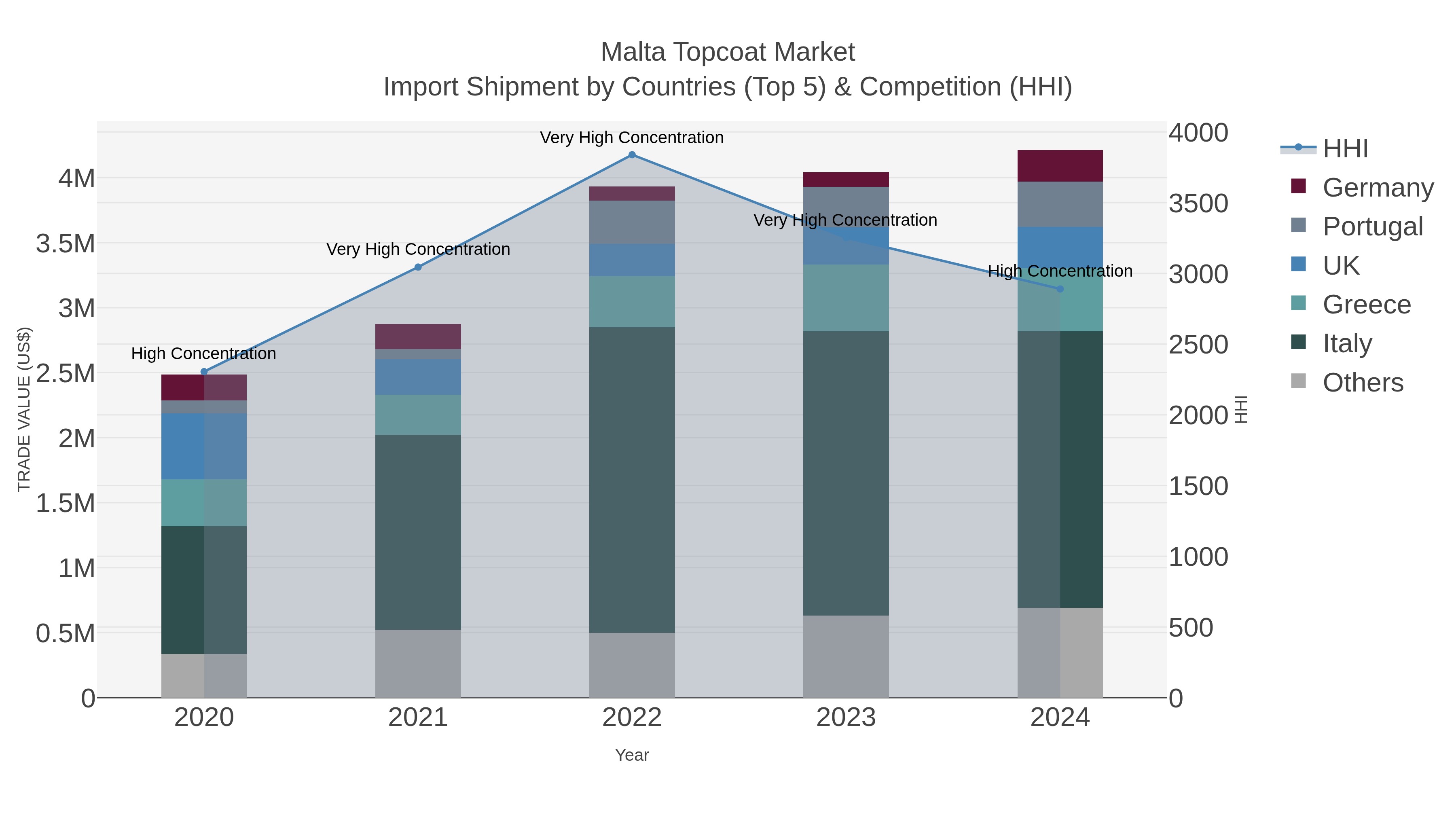 Malta Topcoat Market Import Shipment by Countries (Top 5) & Competition (HHI)