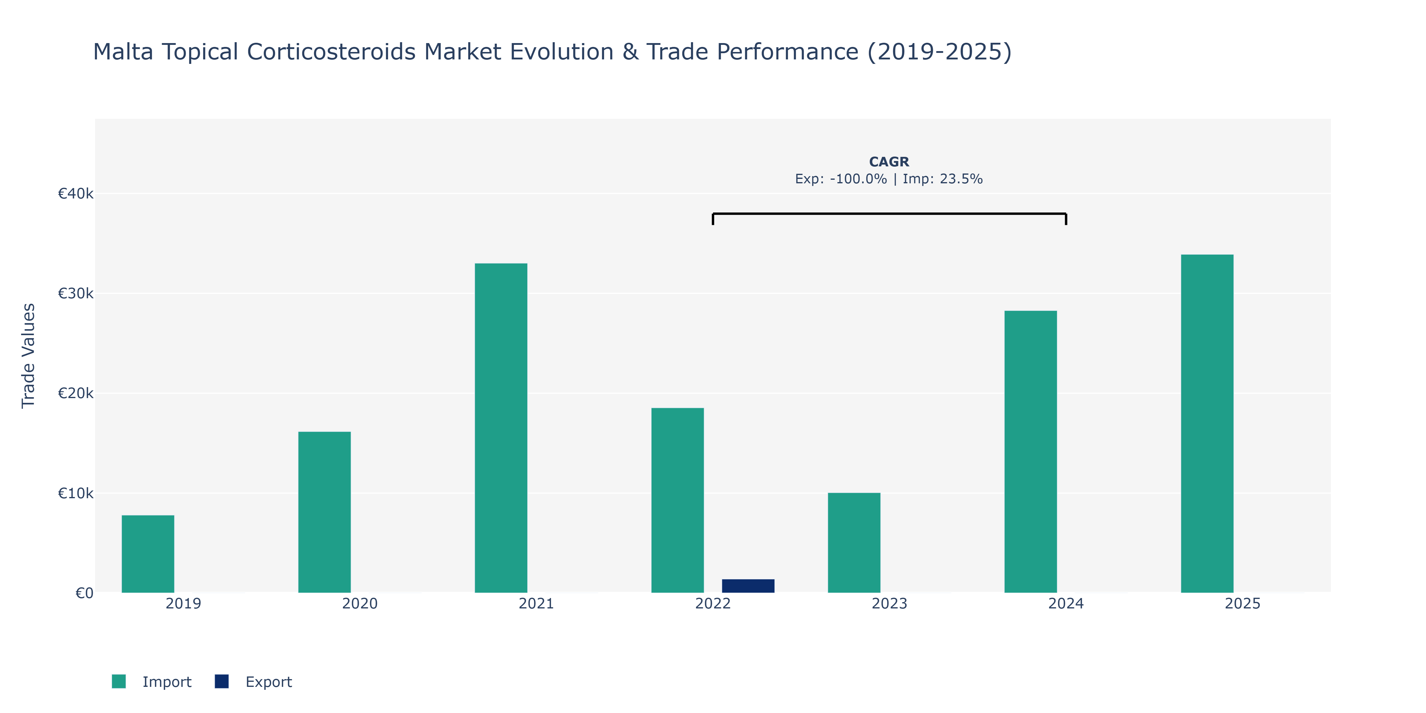 Malta Topical Corticosteroids Market: Production & Trade Performance (2019-2025)