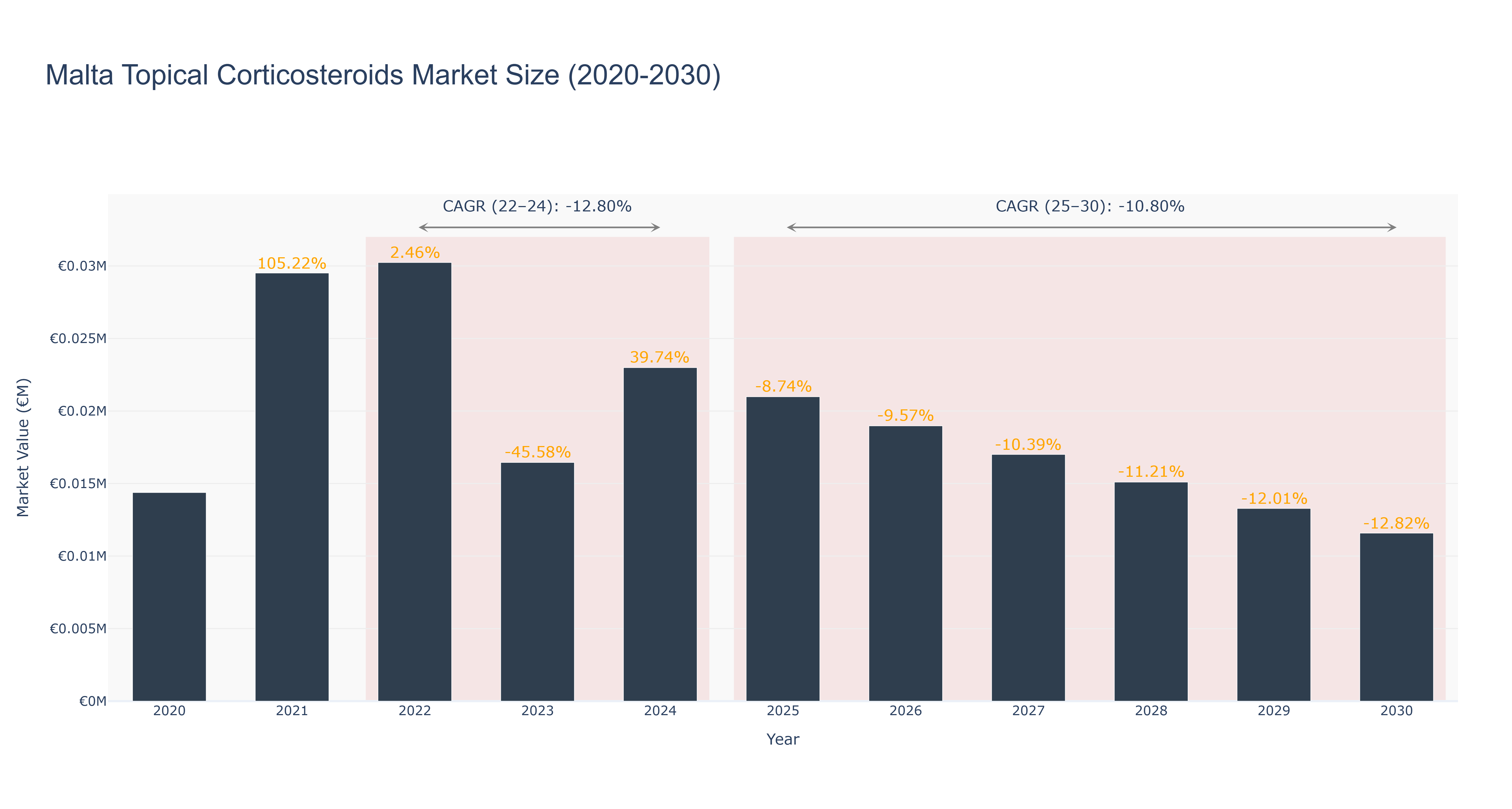 Malta Topical Corticosteroids Market Size (2020-2030)